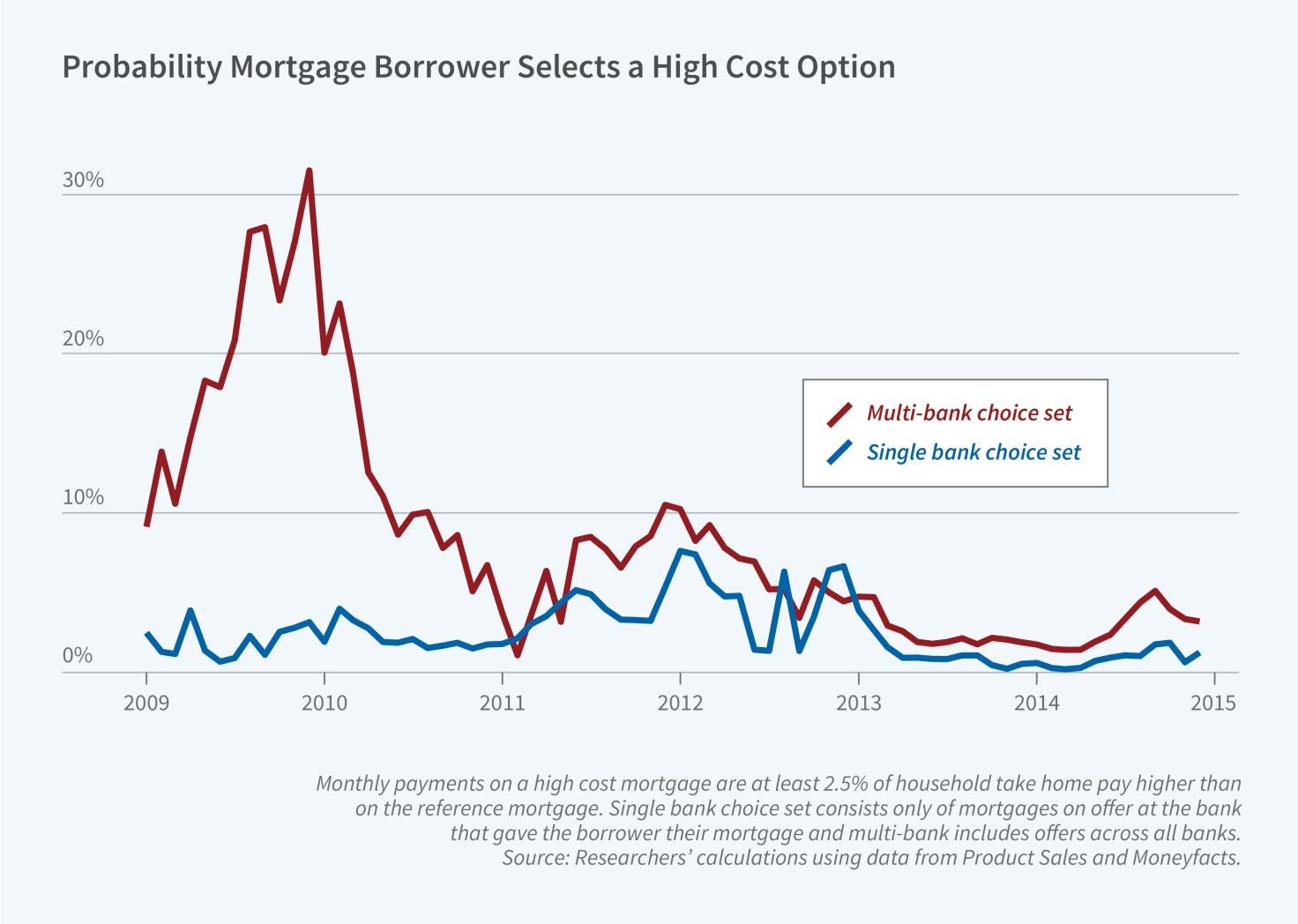 Mortgage Shoppers: Beware of High-Cost Options