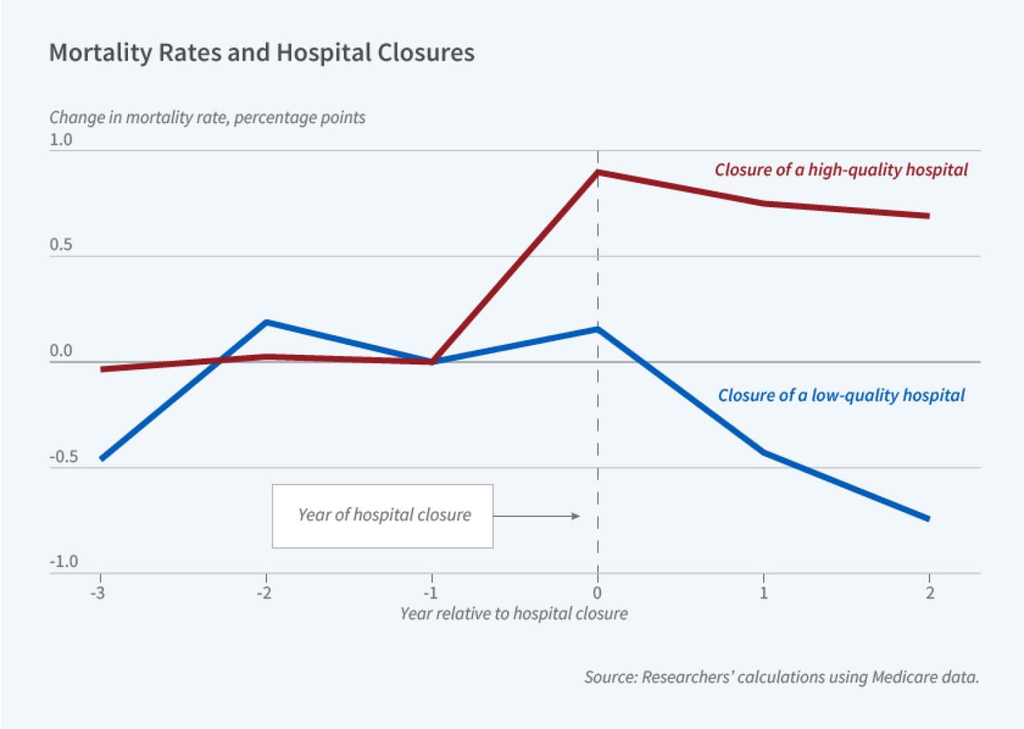 How Informative Are Risk-Adjusted Hospital Quality Measures? Figure