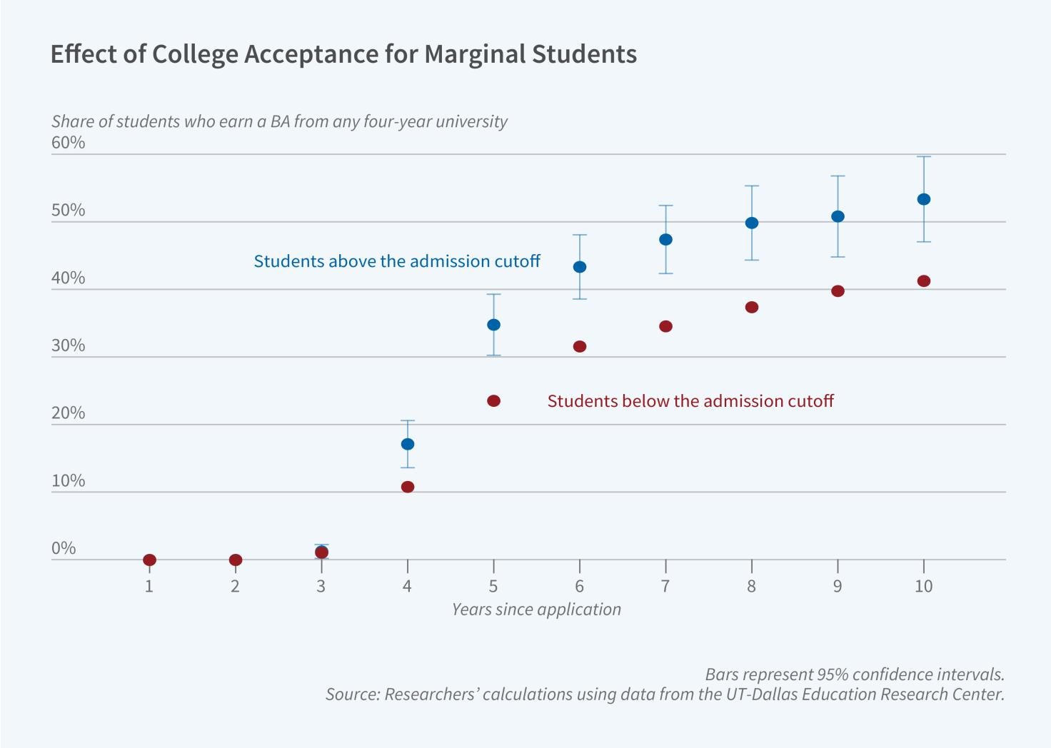 New Evidence on the Returns to Attending College Primary figure