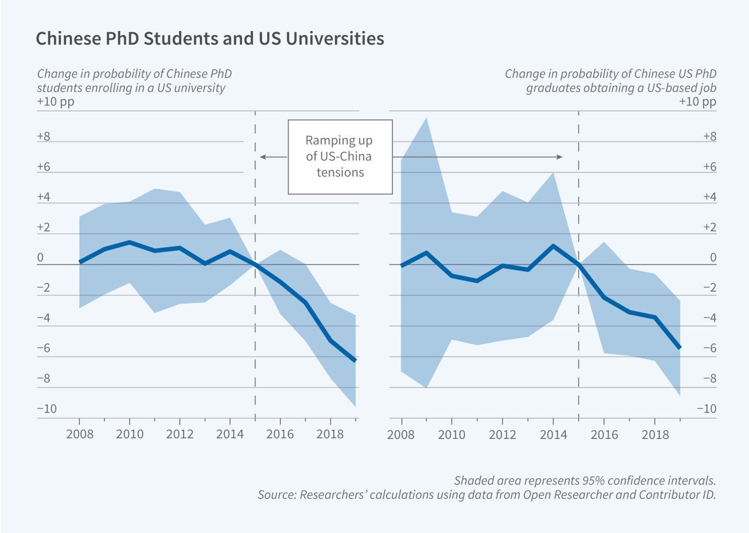  US-China, STEM Researchers, and Students