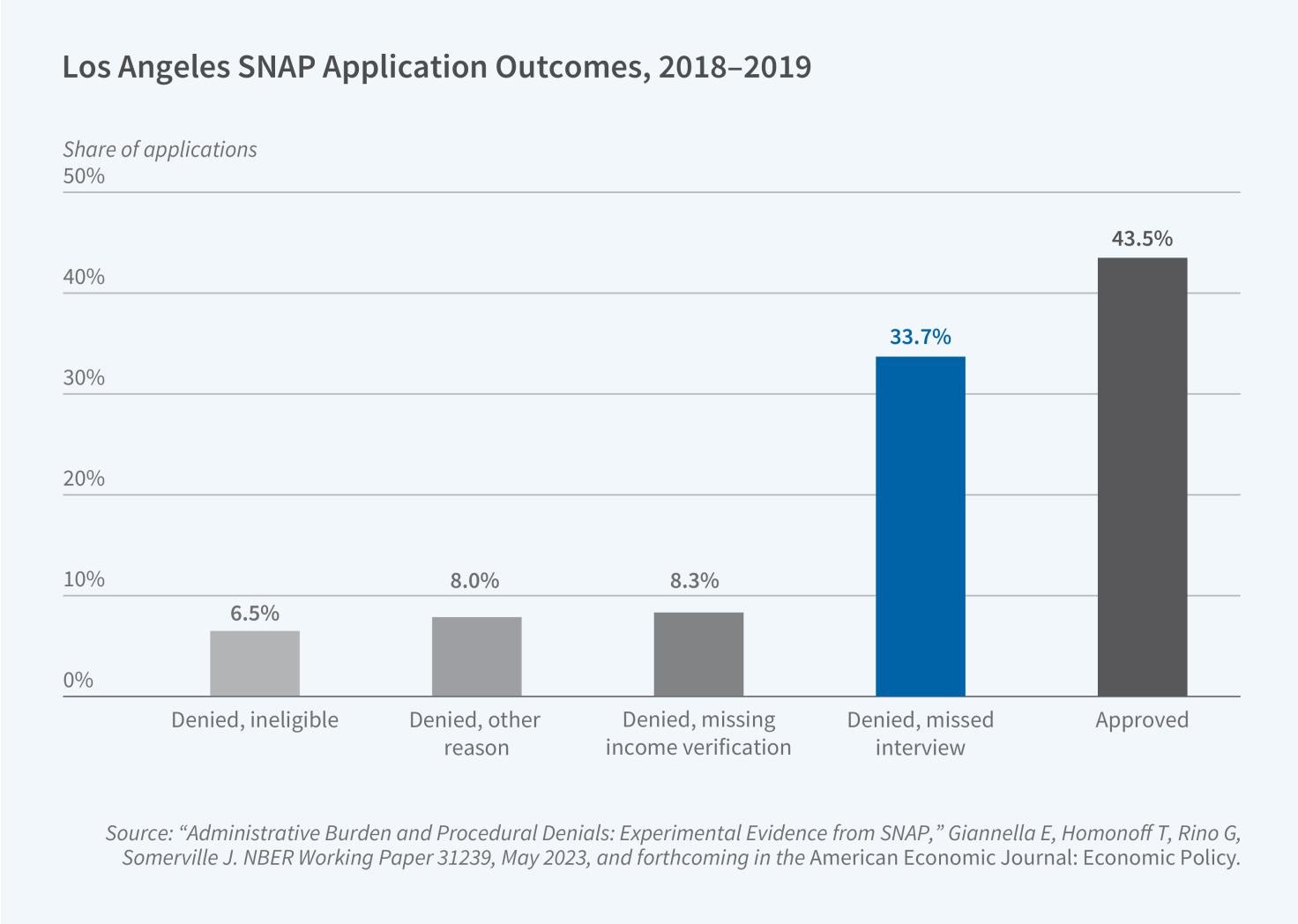 SNAP Eligibility Enforcement and Program Adoption