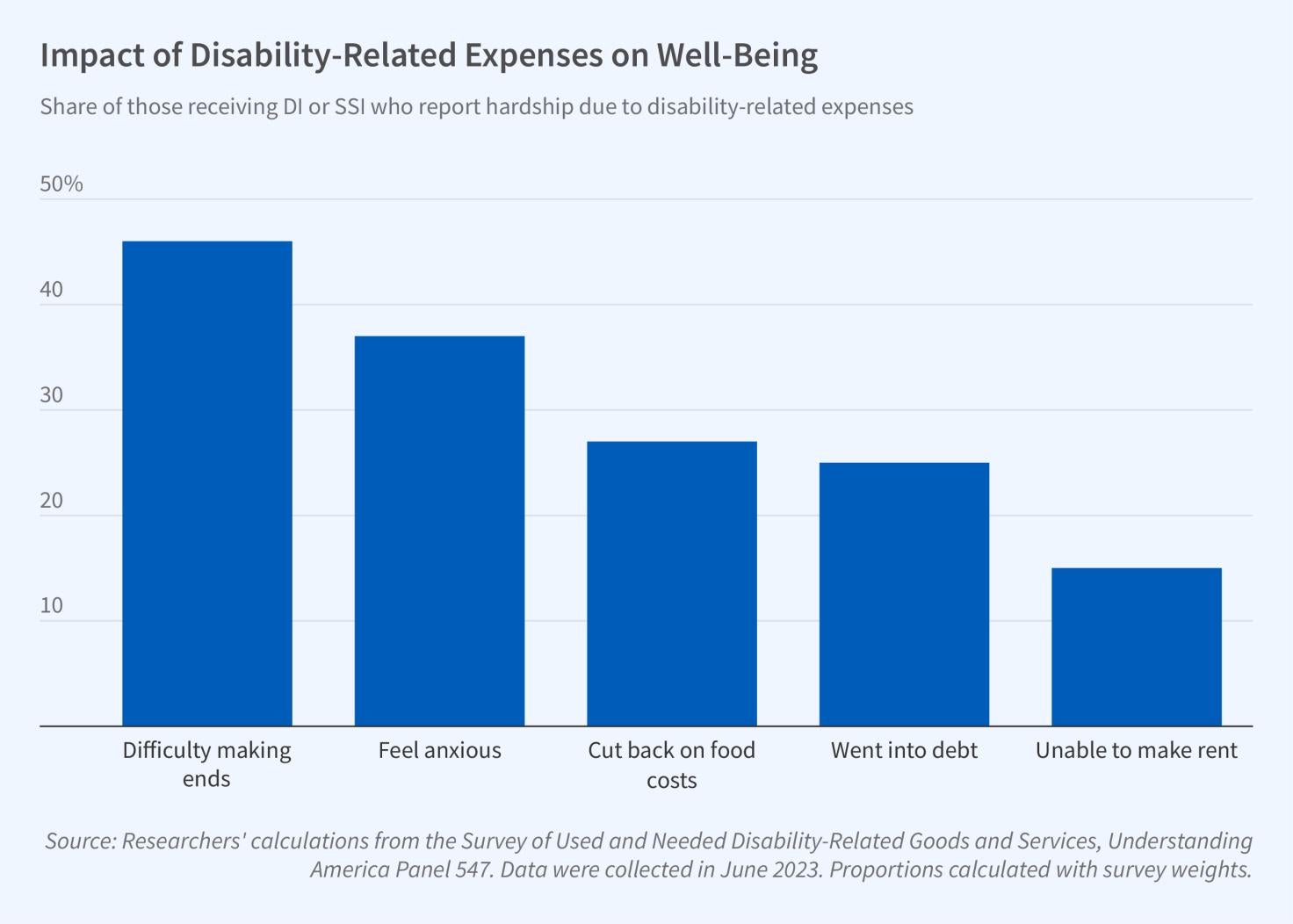 Inflation’s Impact on Social Security Disability Program Beneficiaries figure
