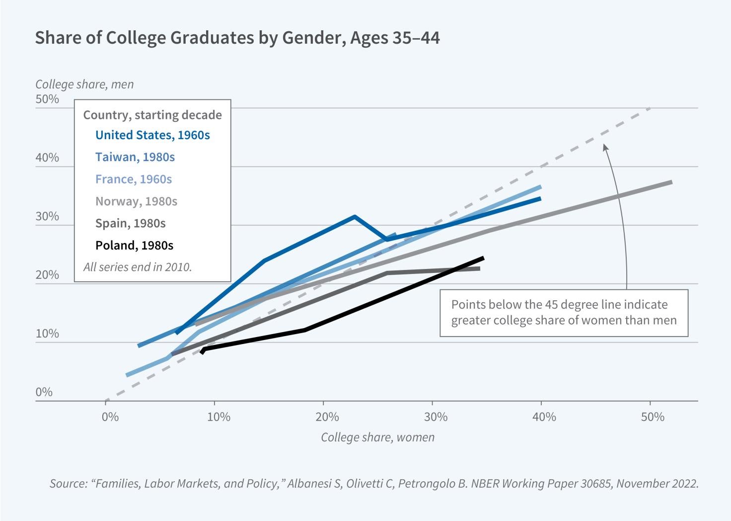 Gender, Work, and Family: Progress and Ongoing Challenges Figure