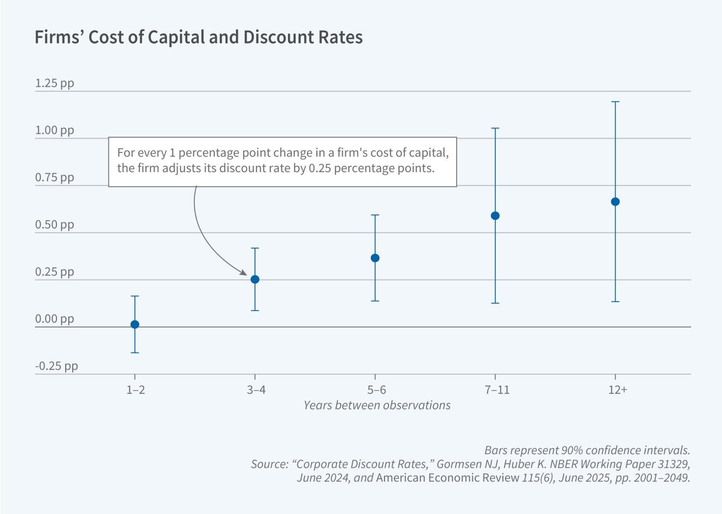Firms’ Discount Rates and Investment Primary Figure