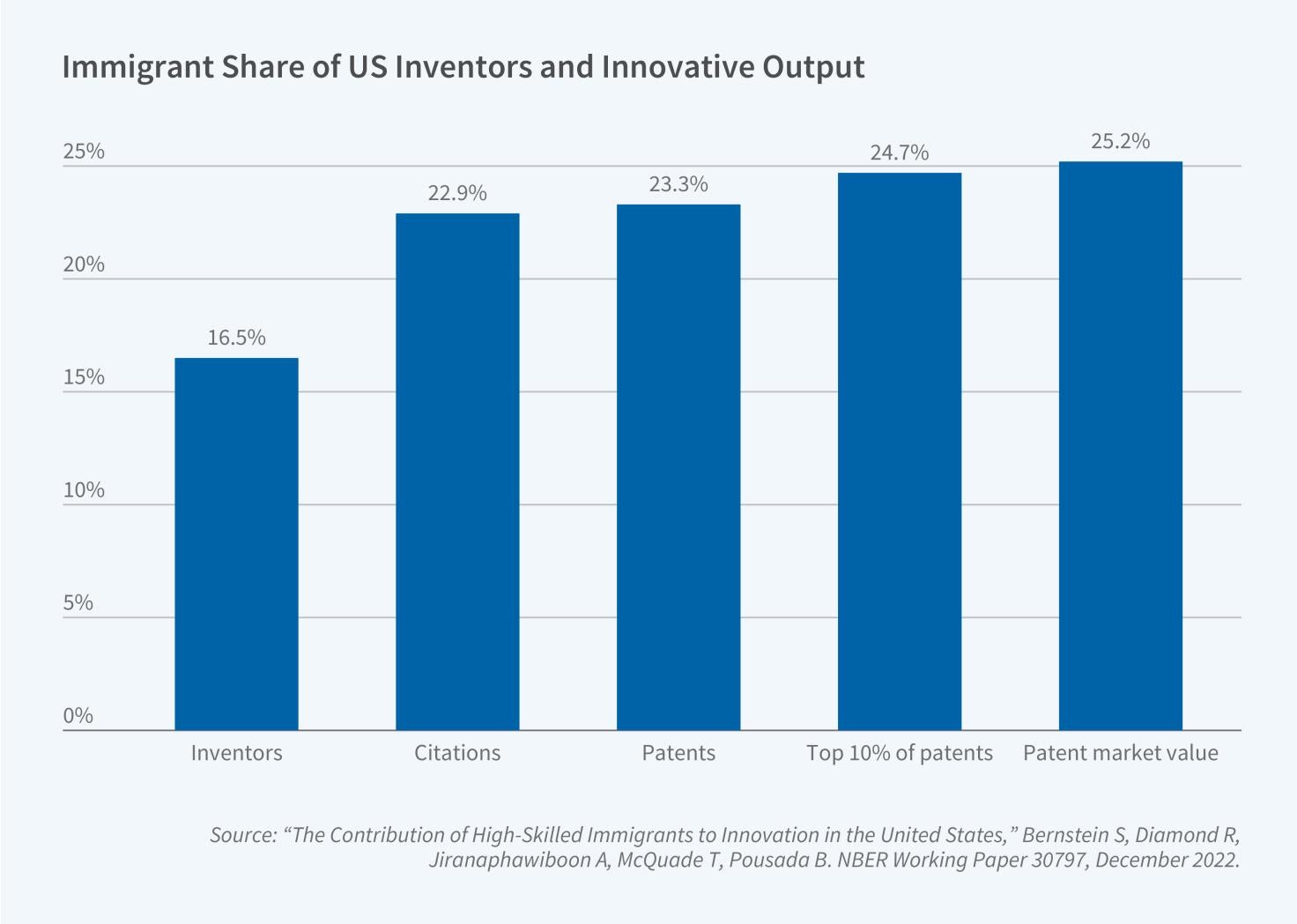 he Effects of High-Skilled Immigration Primary Figure