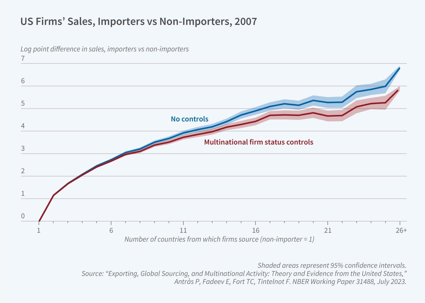 Global Value Chains: A Firm Level Approach
