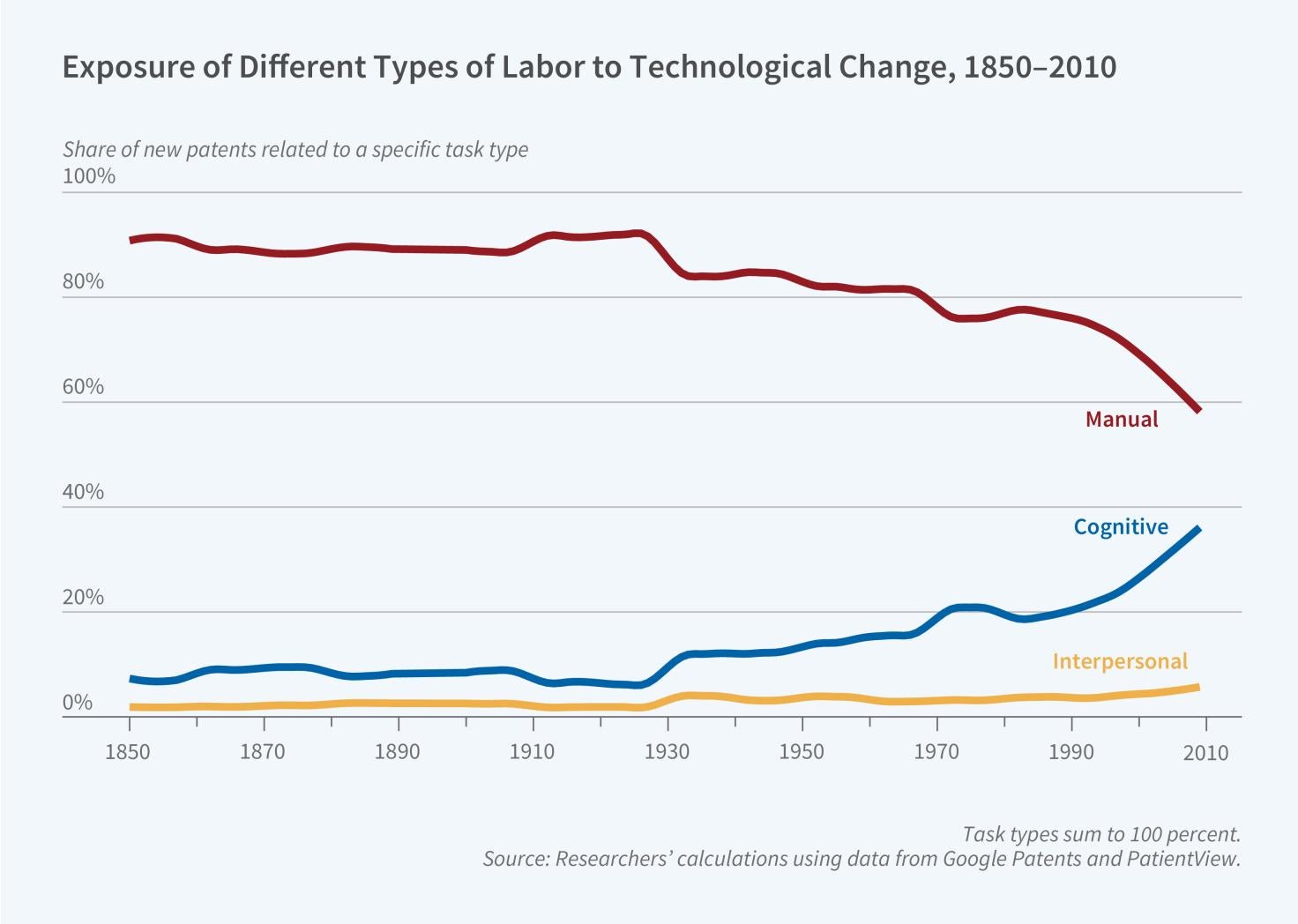 Technological Advance and Labor Demand: Evidence from Two Centuries