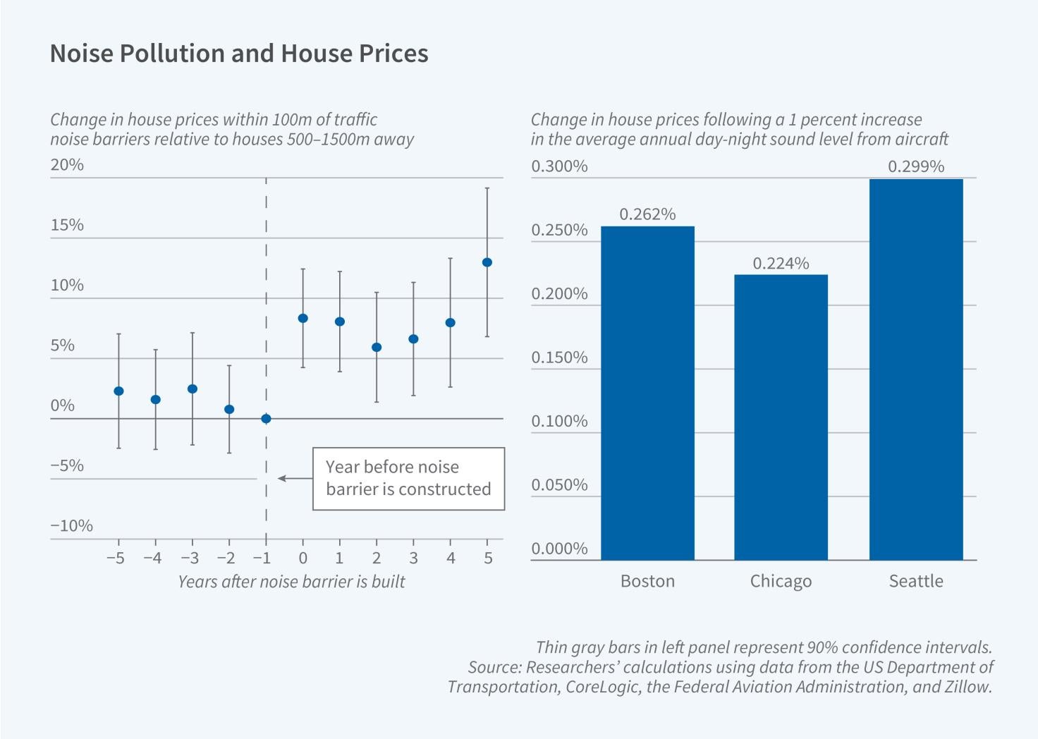 The Economic Costs of Noise Pollution from Aircraft and Traffic