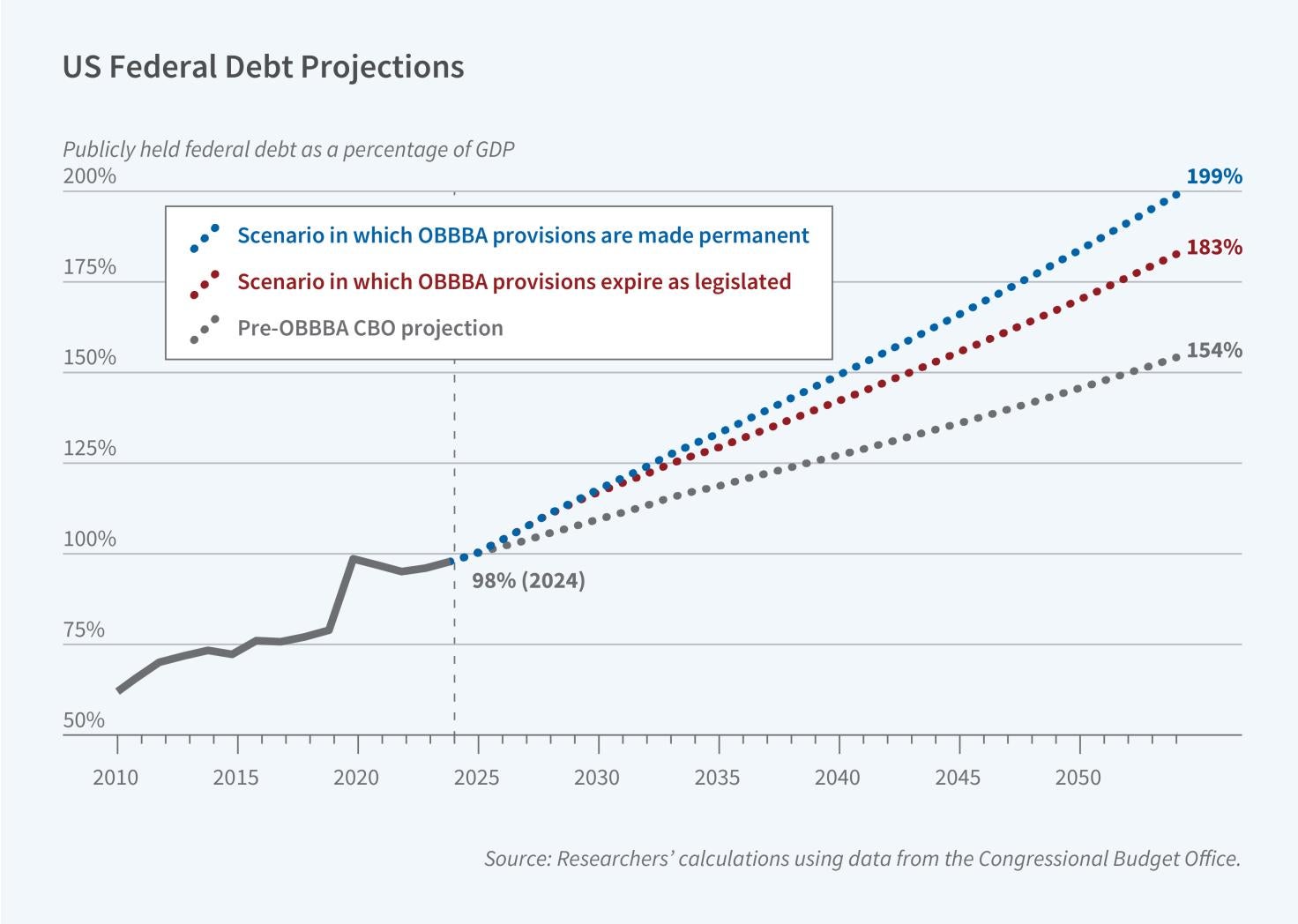Projecting Federal Deficits and Debt