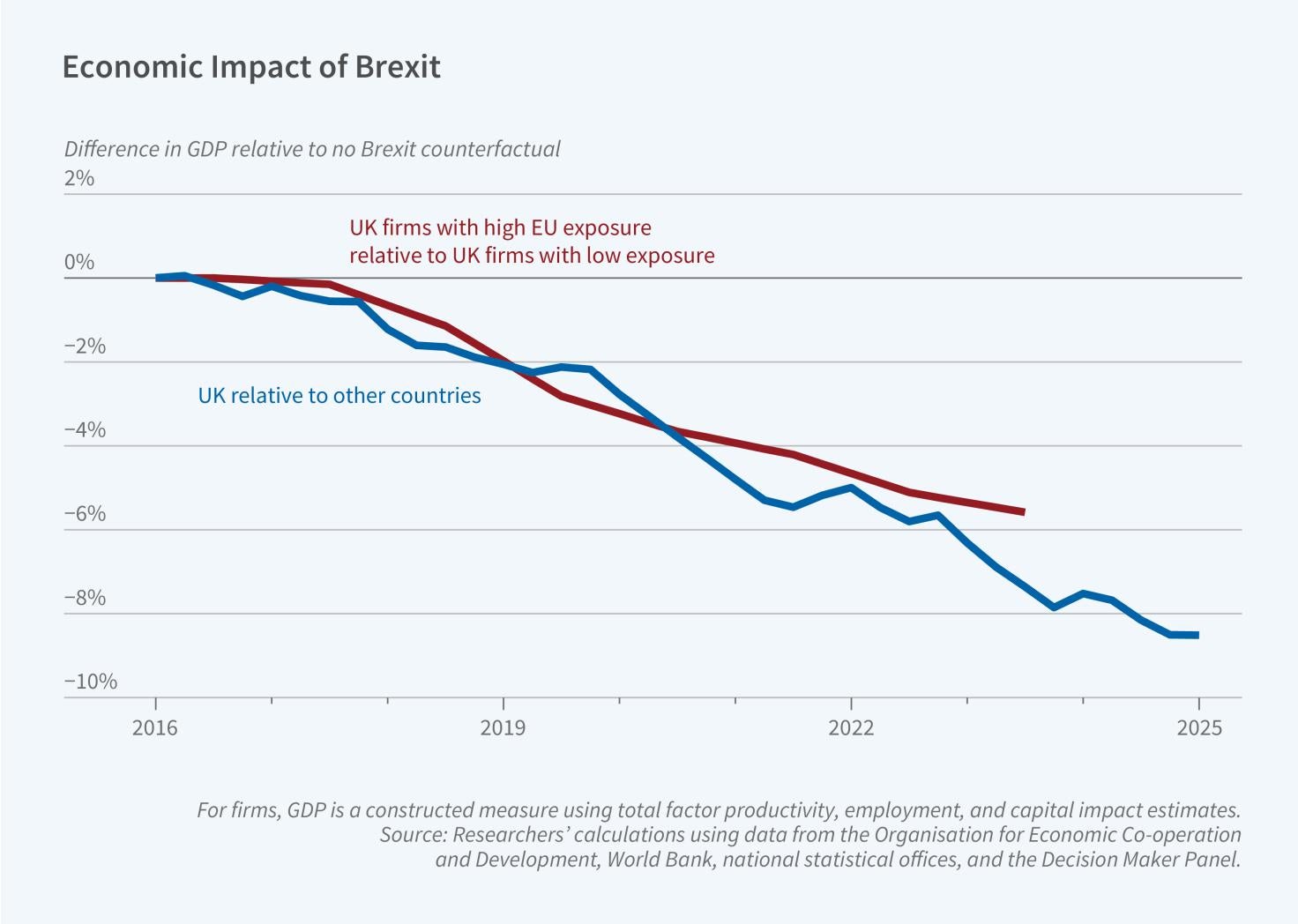 Measuring Brexit’s Economic Toll on the United Kingdom
