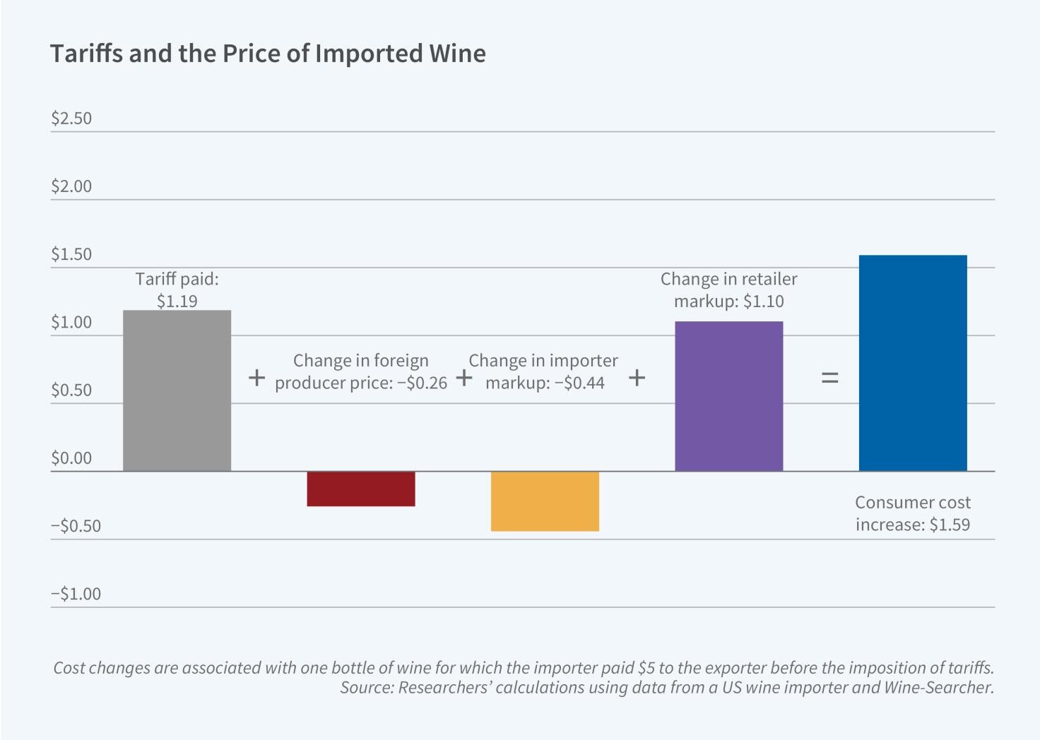  Pass-Through of Tariffs: Evidence from European Wine Imports figure