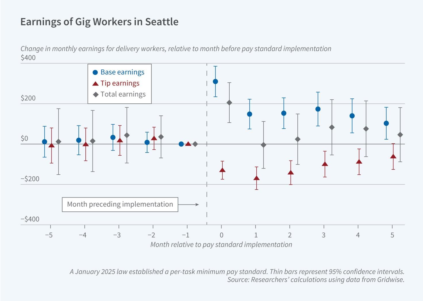 Impact of Minimum Pay Rules on Gig Delivery Drivers figure