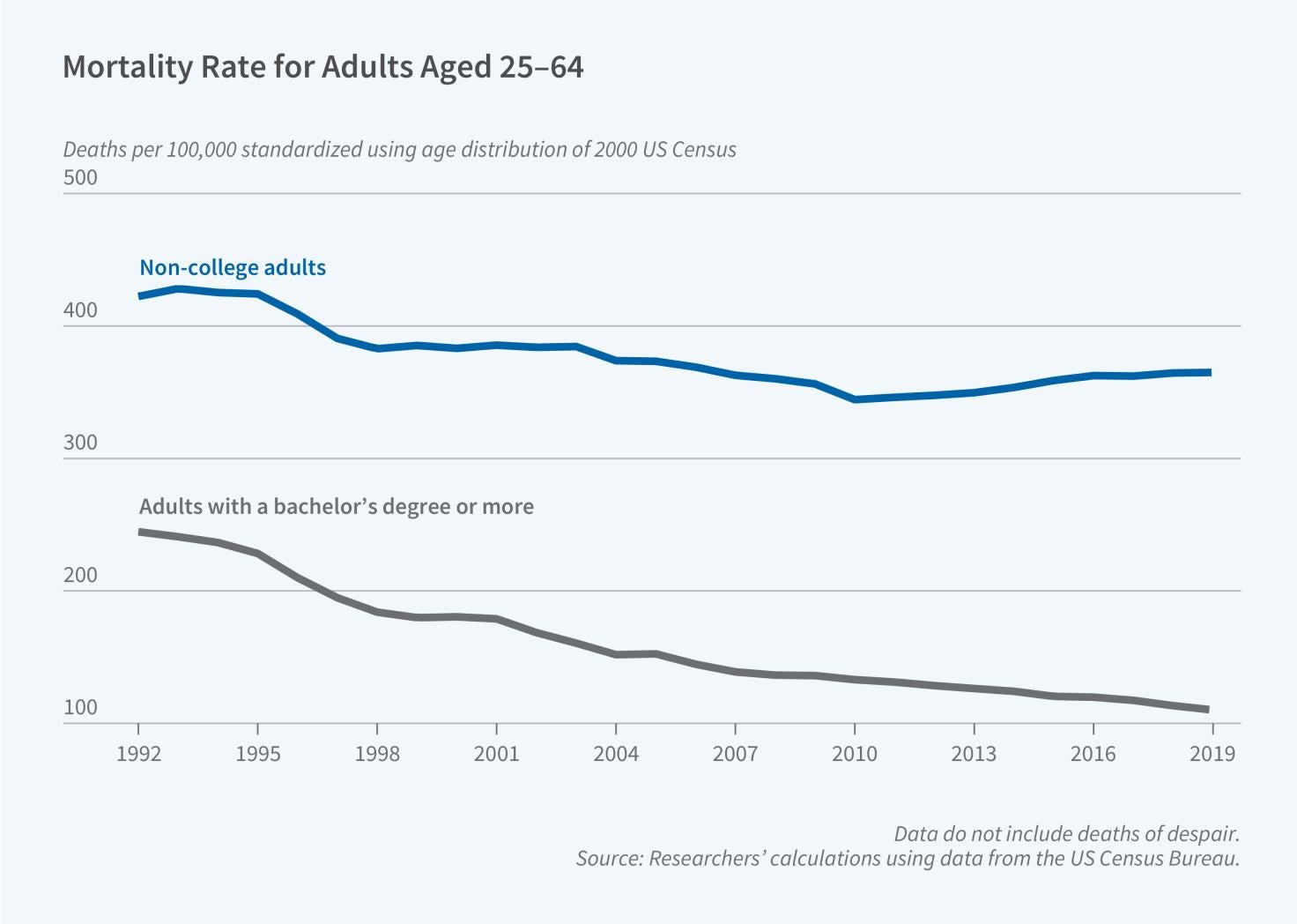 Smoking Patterns and the Widening US Mortality Gap figure