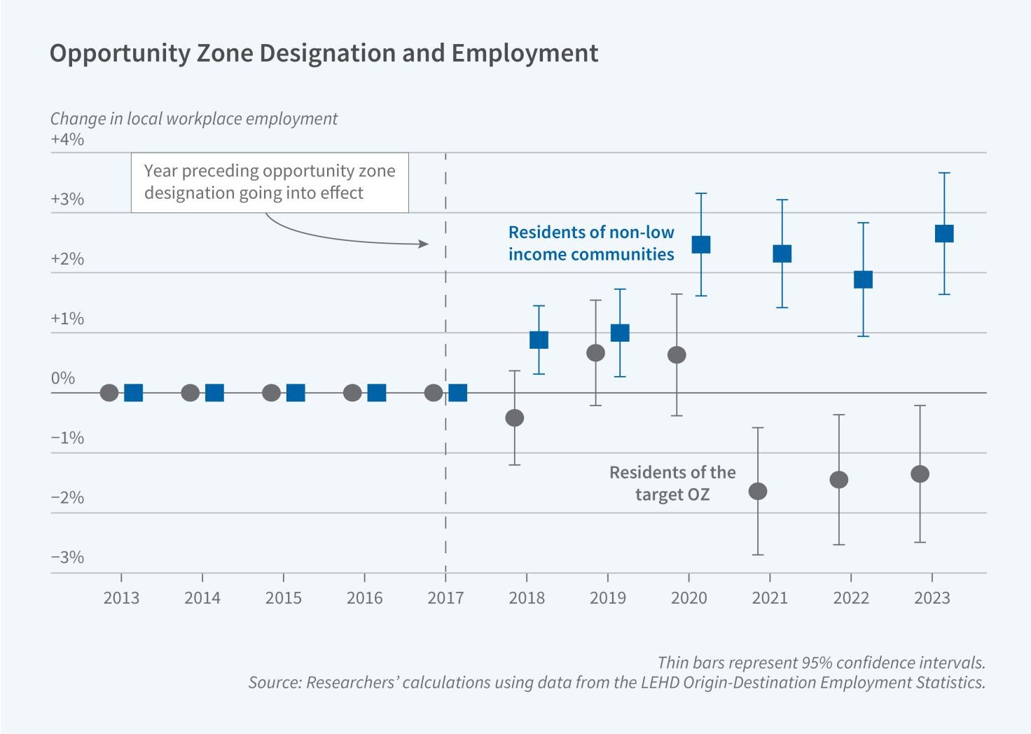 Employment Outcomes in Opportunity Zones