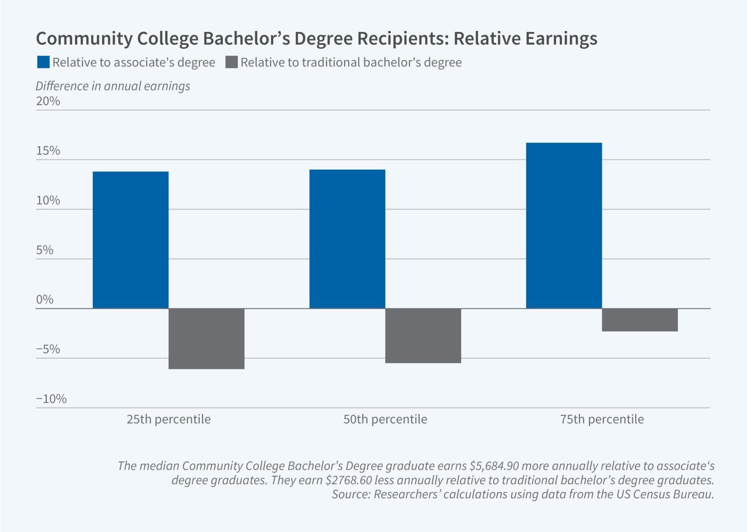 The Earnings of Community College Bachelor’s Degree Graduates figure