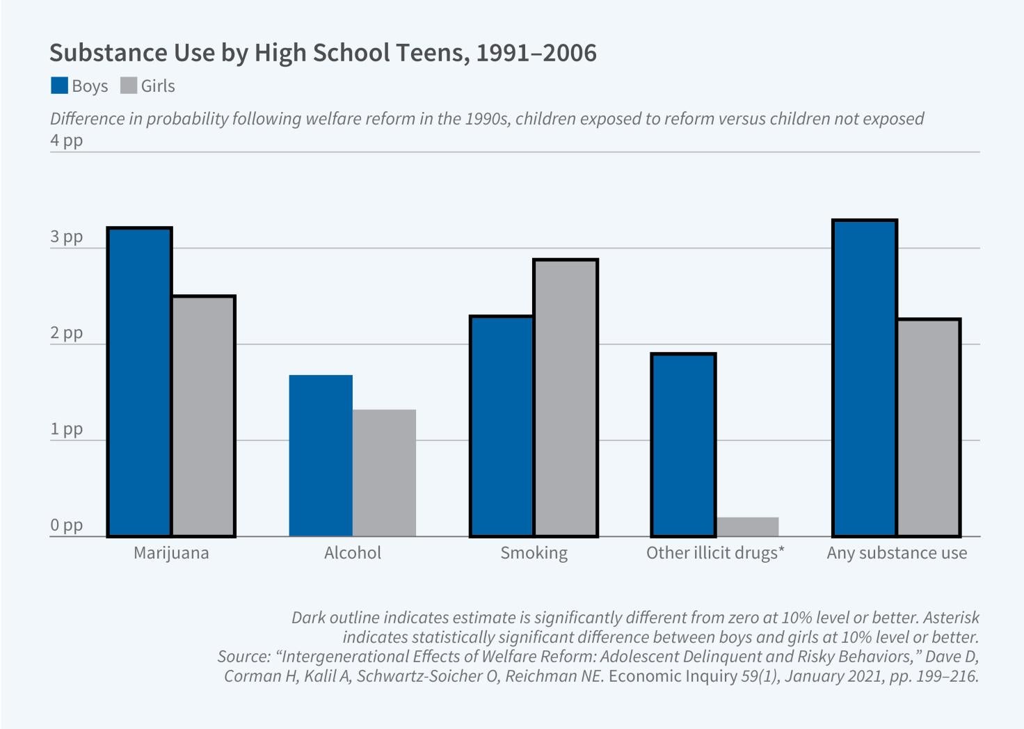  Intergenerational Effects of Welfare Reform Figure 1
