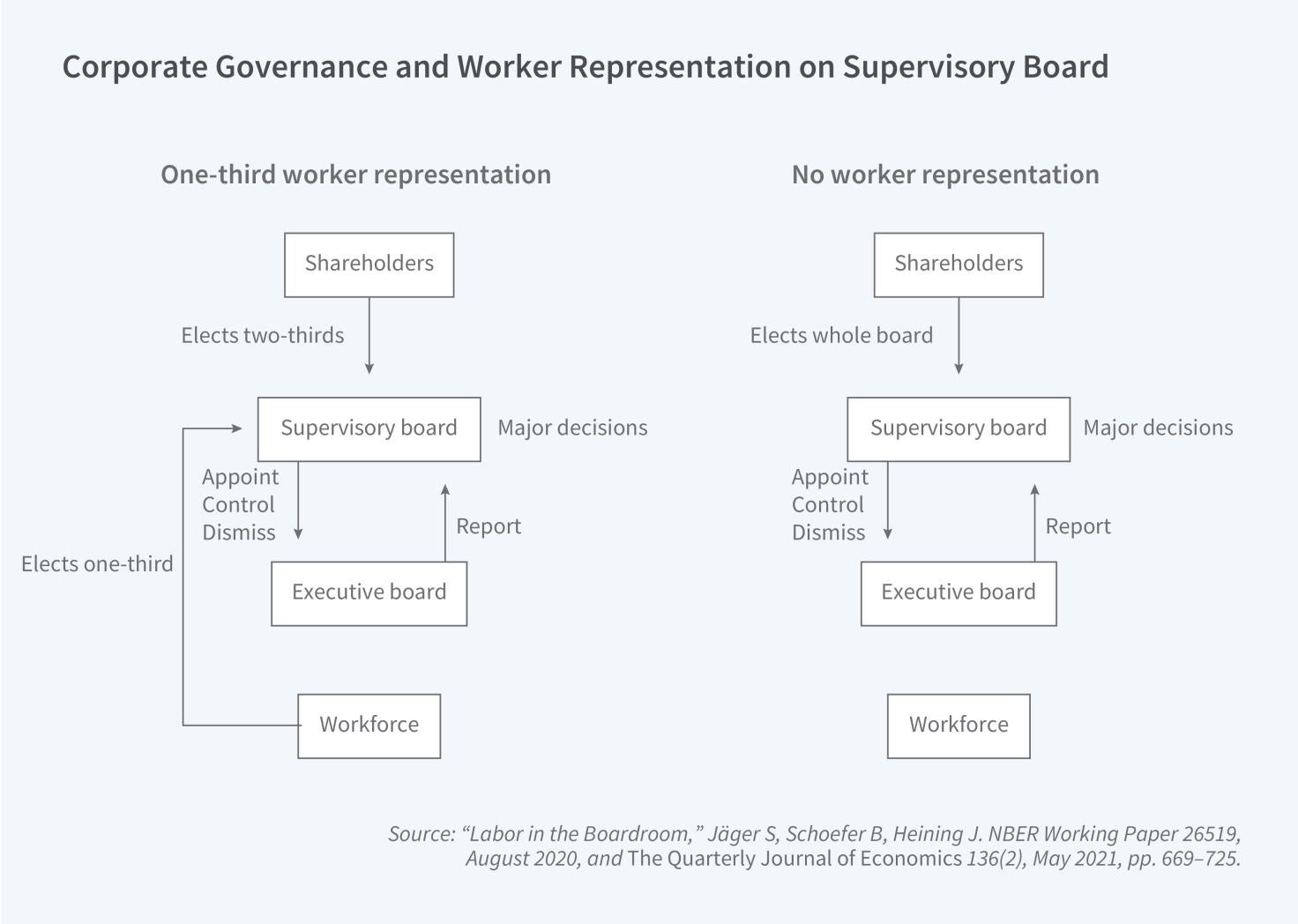 Worker Voice and Firm Governance Figure 1