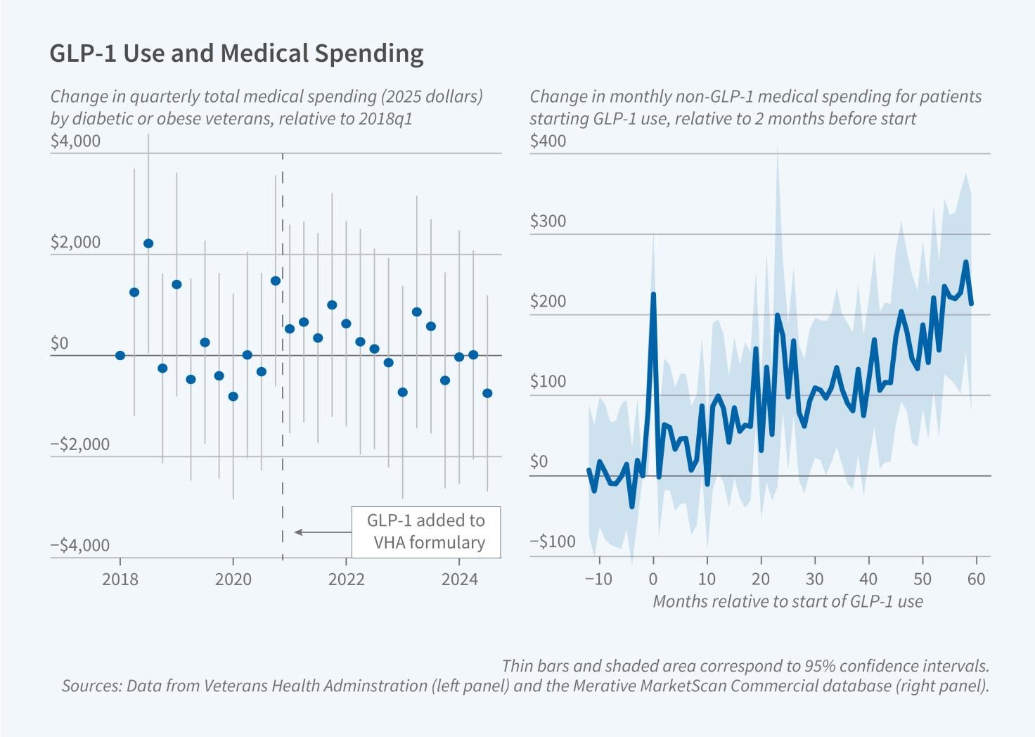 The Health and Healthcare Spending Effects of GLP-1s Primary tabs