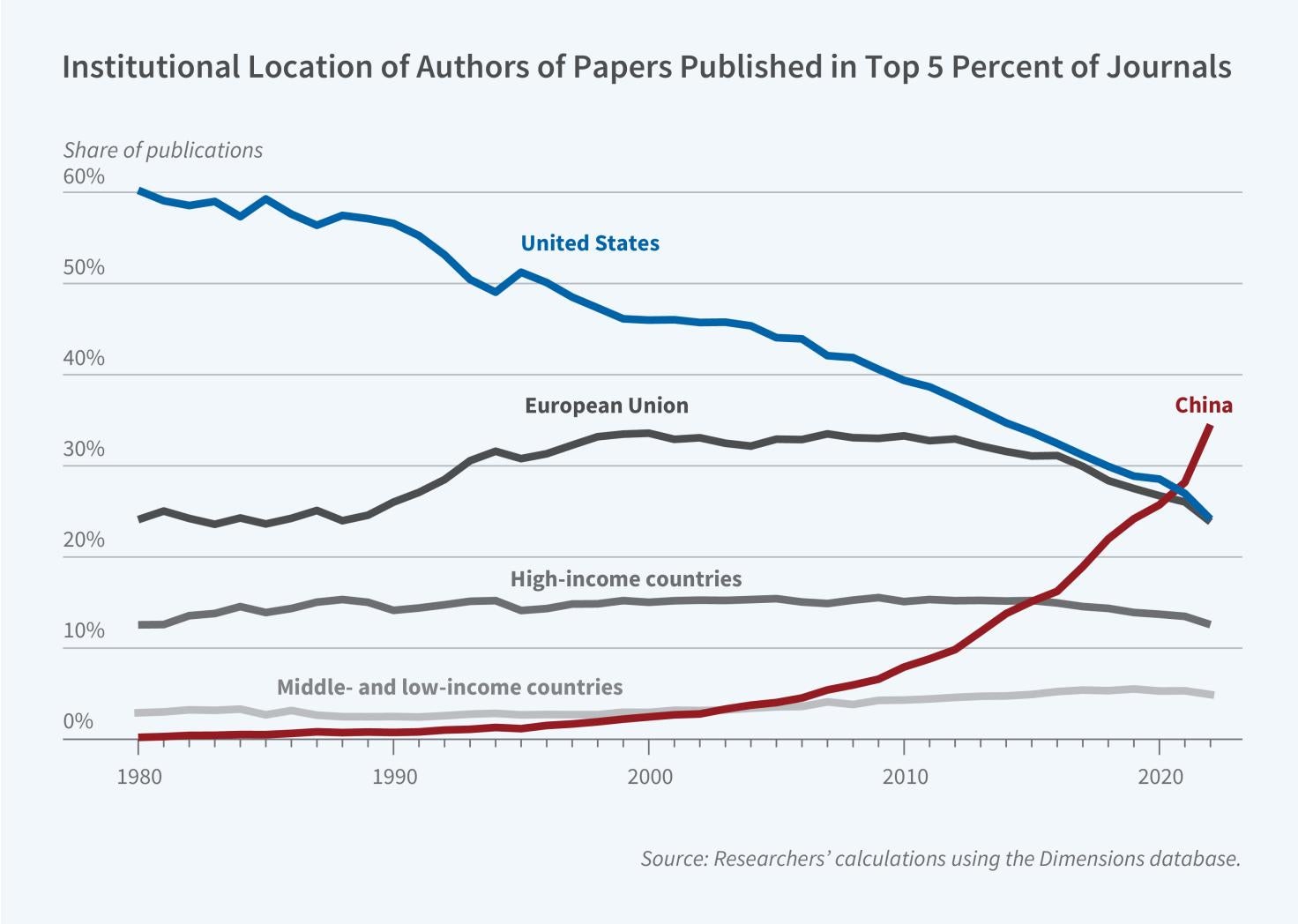 China’s Rise in Global Research Primary tabs