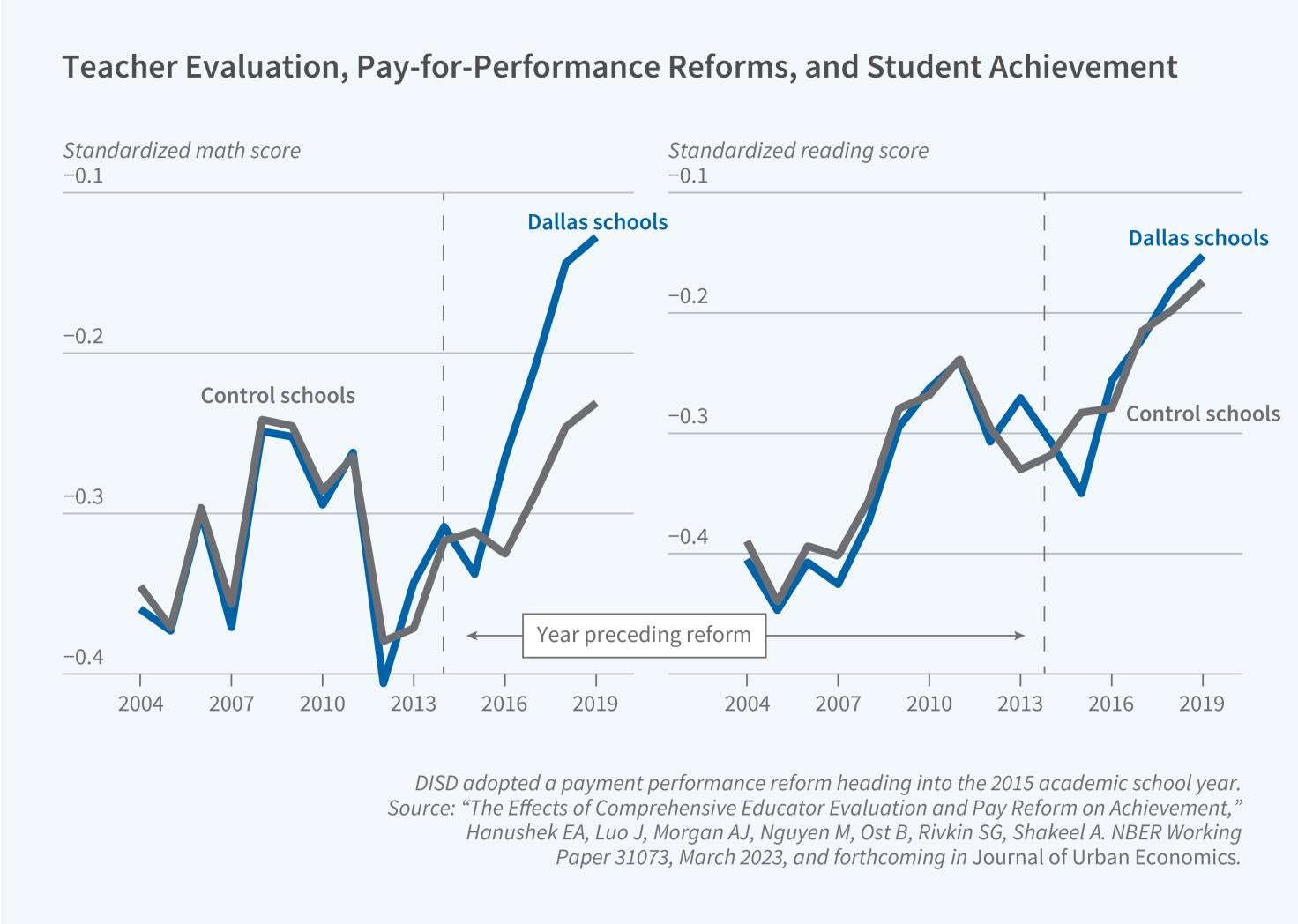 Incentives Matter in Schools Figure 1