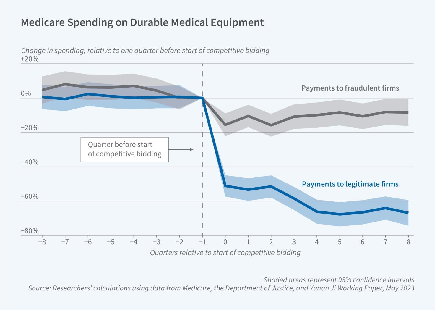 Price Competition and Fraud Among Medicare Equipment Suppliers Figure