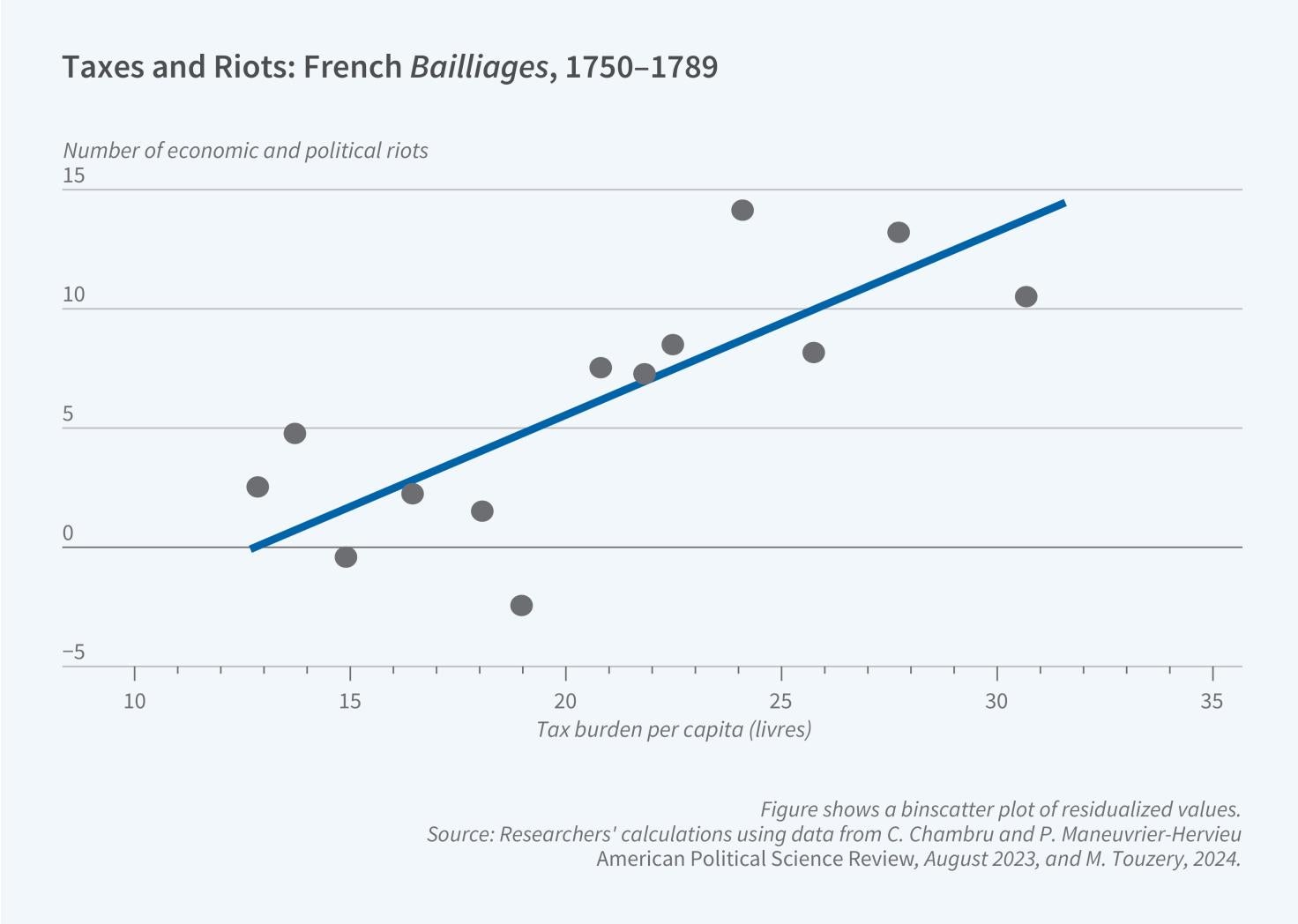 Taxation and the Origins of the French Revolution Figure