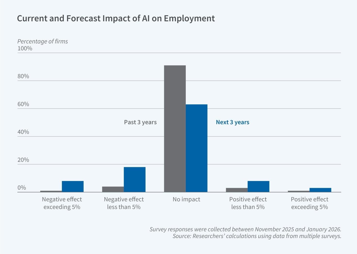 Global Evidence on Business Use of AI Figure