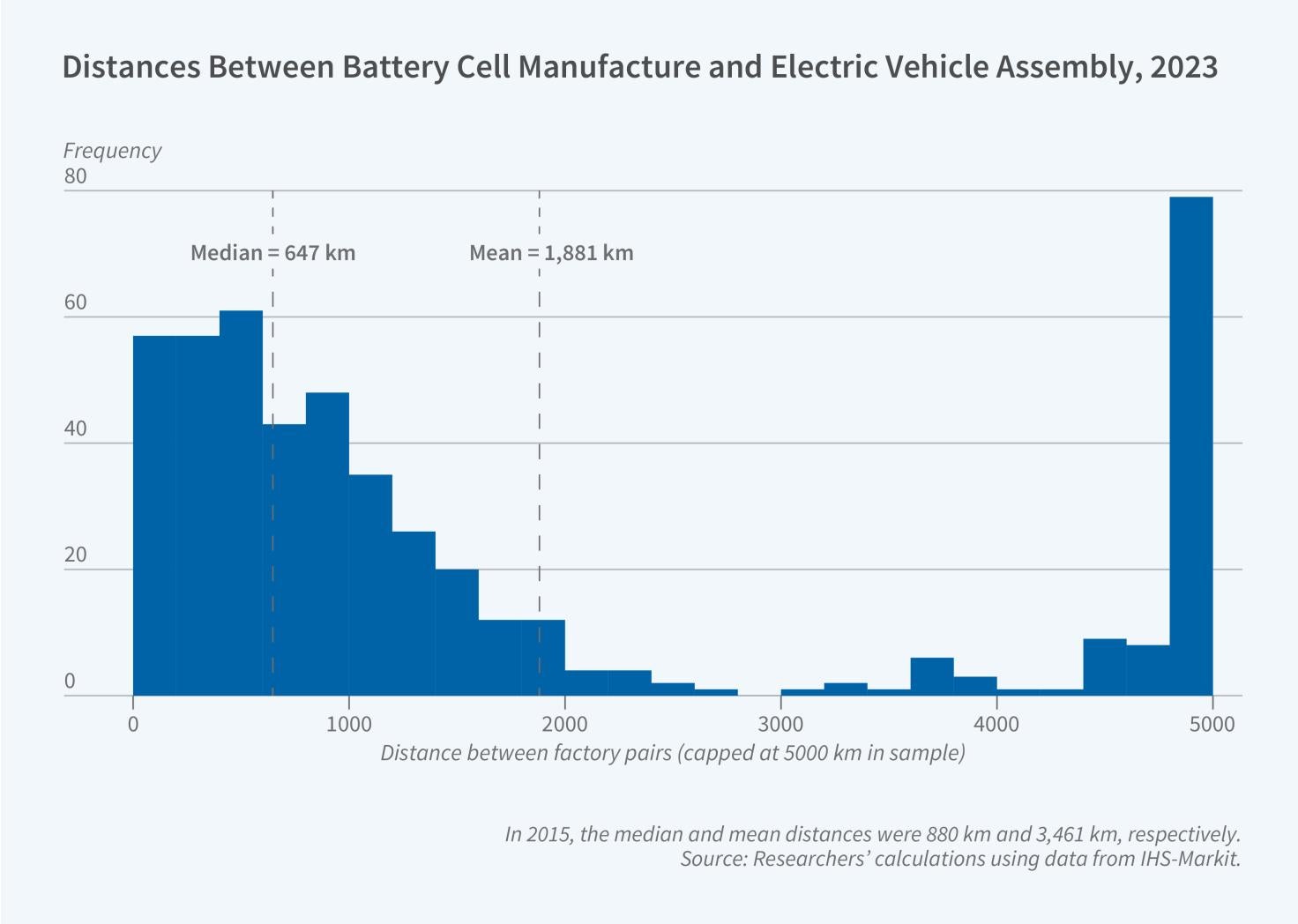 How Industrial Policies Shaped the Global Electric Vehicle Supply Chain