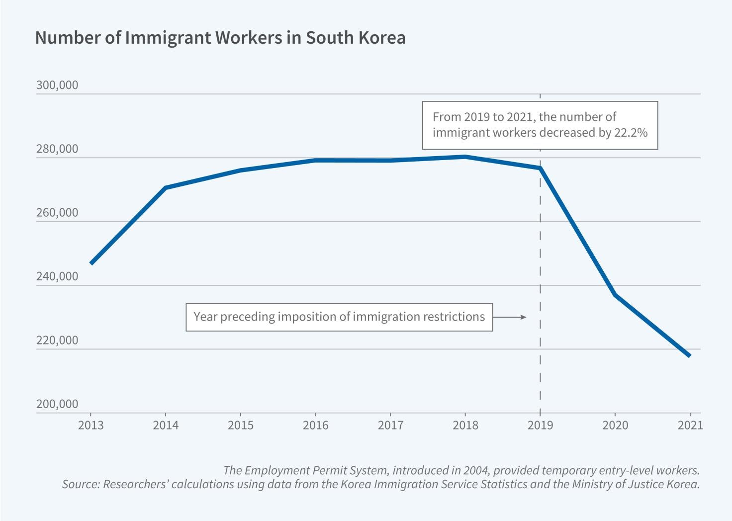 What Happens When the Flow of Immigrant Workers Suddenly Stops? Figure