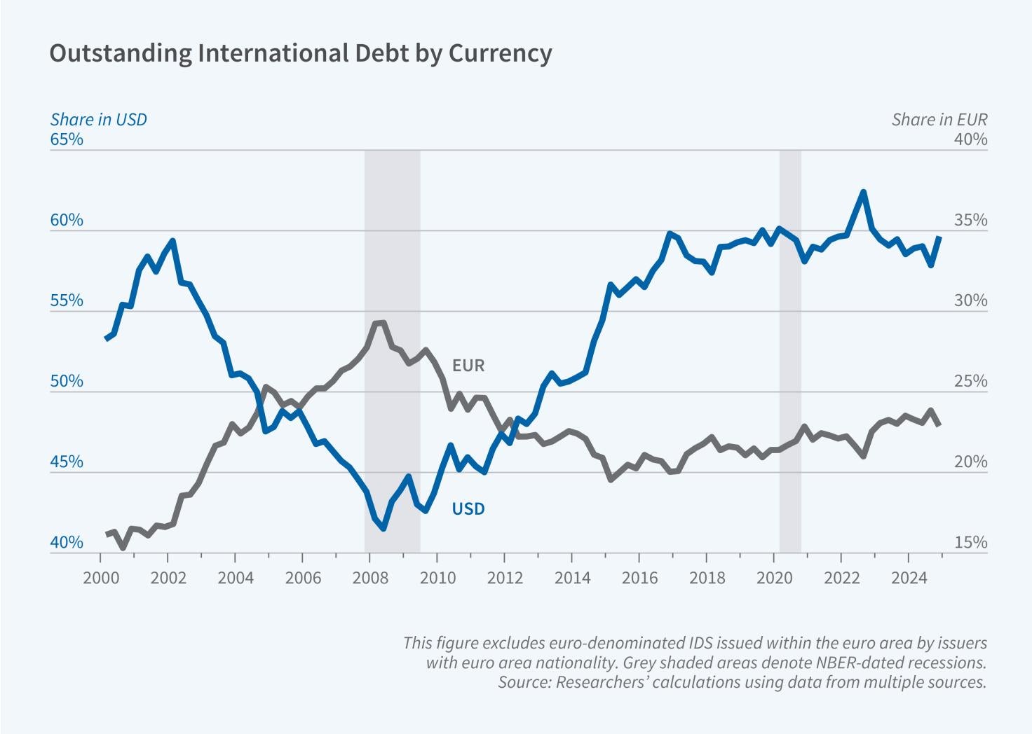 The Dollar’s Evolving Role in International Bond Markets Figure