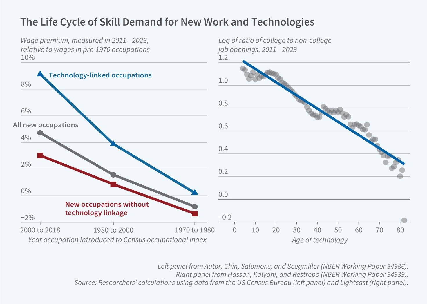 New Work, New Technologies, and the Skill Premium Primary tabs