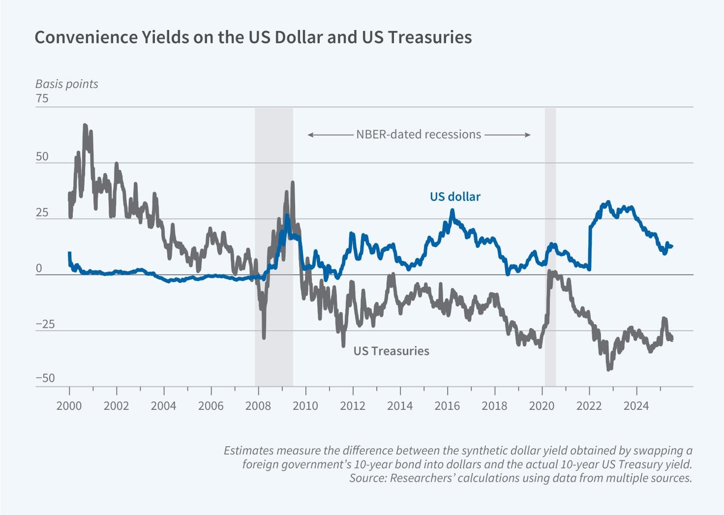 Convenience Yields: The US Dollar vs. US Treasuries Figure