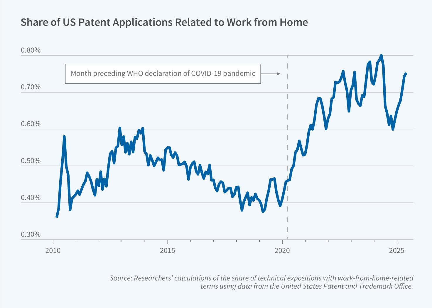  The COVID-19 Pandemic and Innovation in Remote Work Technologies Primary tabs figure