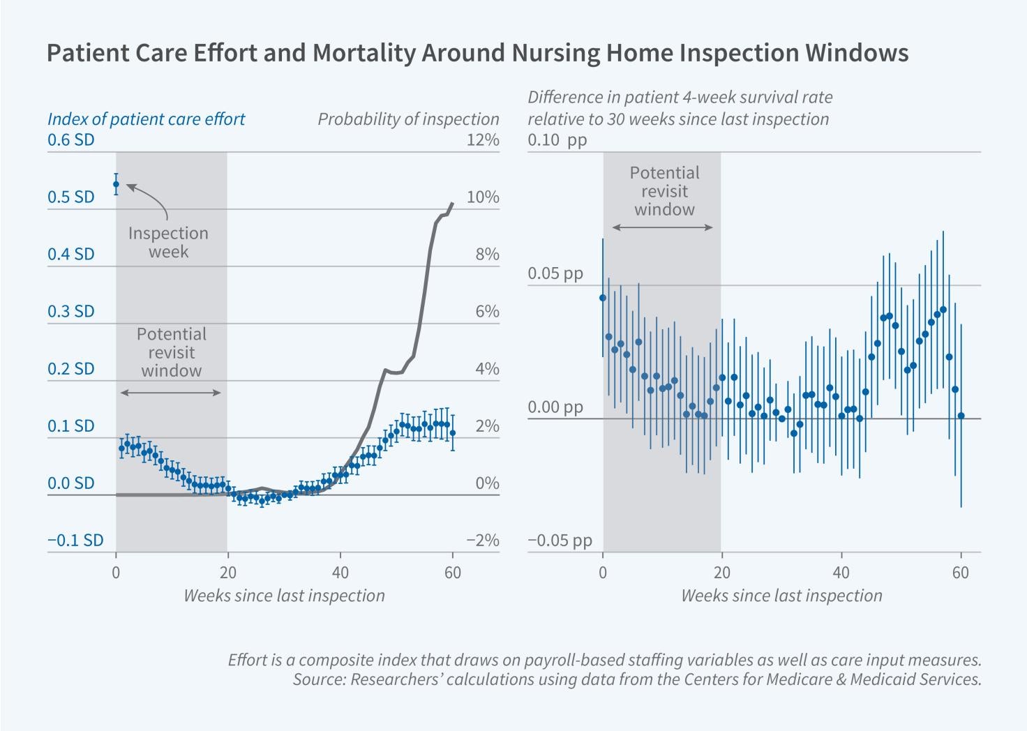 How Inspection Timing Affects Care Quality in US Nursing Homes