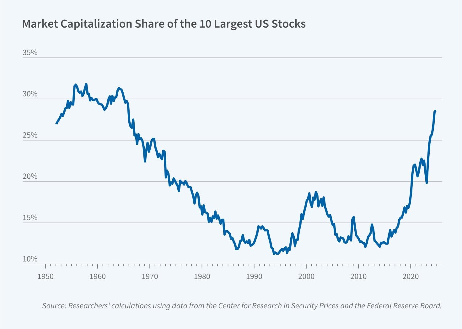 Regulatory Limits on the Concentration of Mutual Fund Portfolios figure