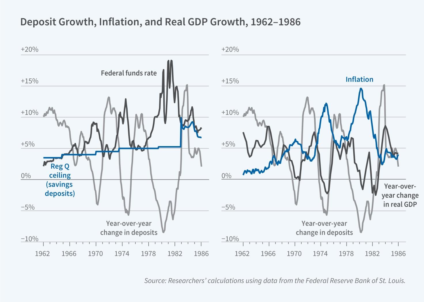 Banking Regulations and 1970s Stagflation figure
