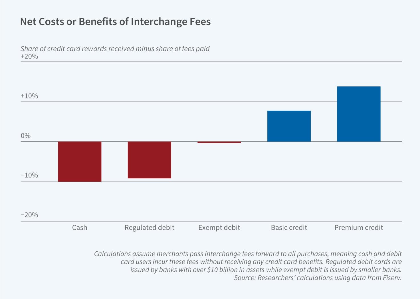 Who Ultimately Pays Credit Card Interchange Fees?