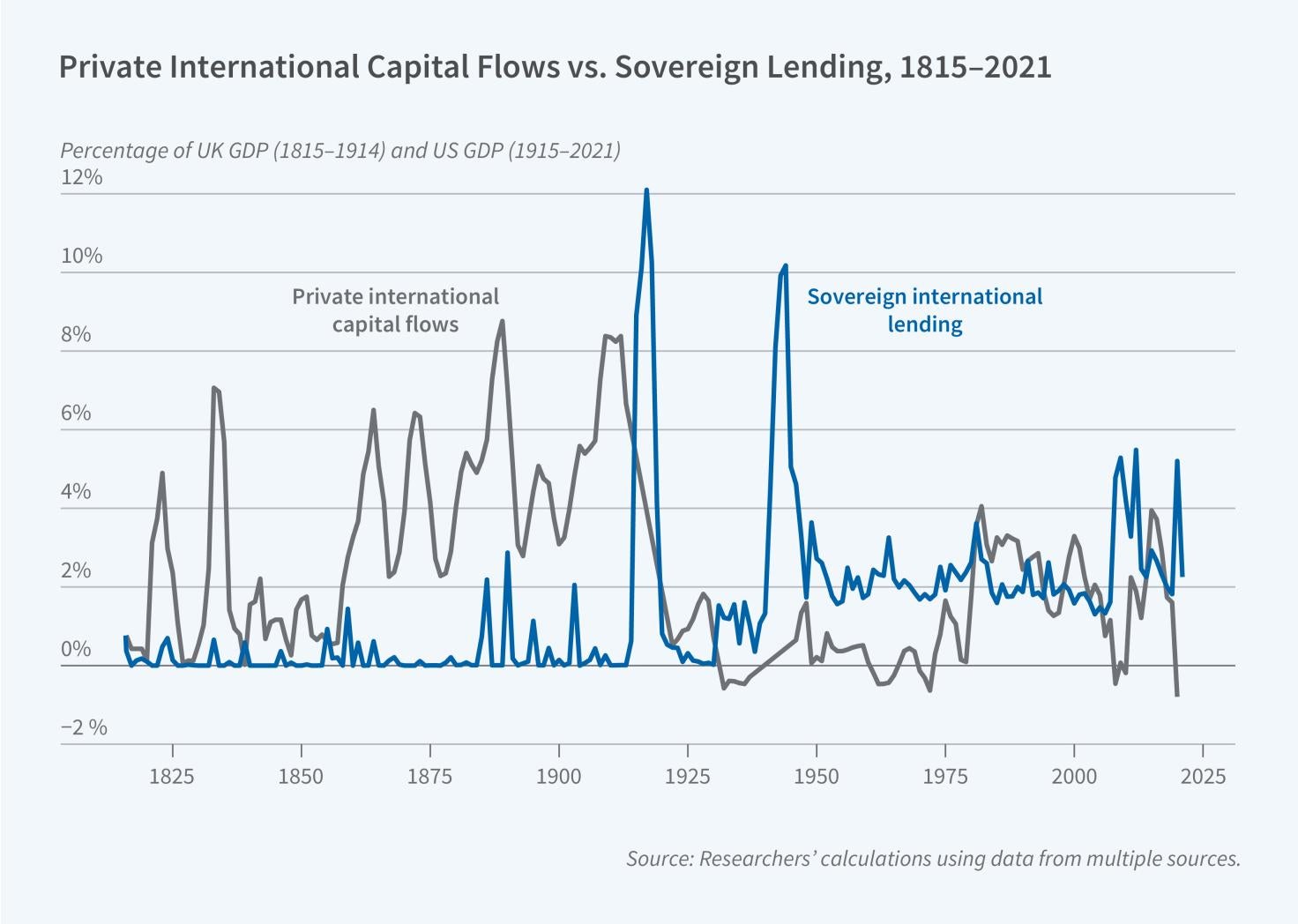 Governments and Global Credit Markets: Two Centuries of Evidence figure