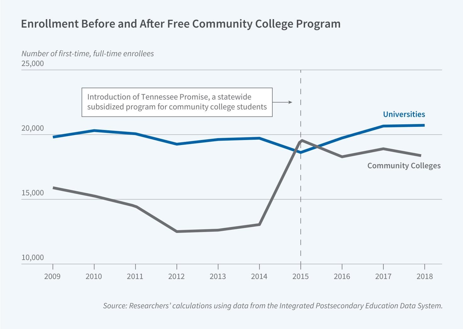 The Long-Term Effects of Tuition-Free Community College figure