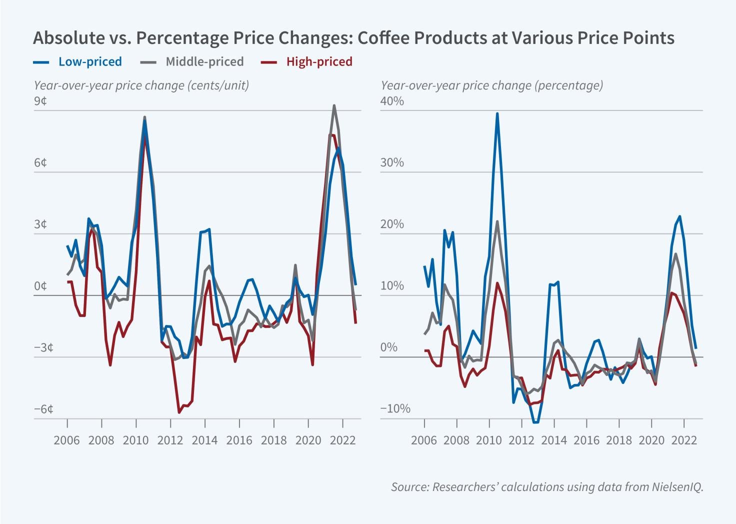 When Input Prices Rise, Cheaper Varieties See Higher Inflation figure