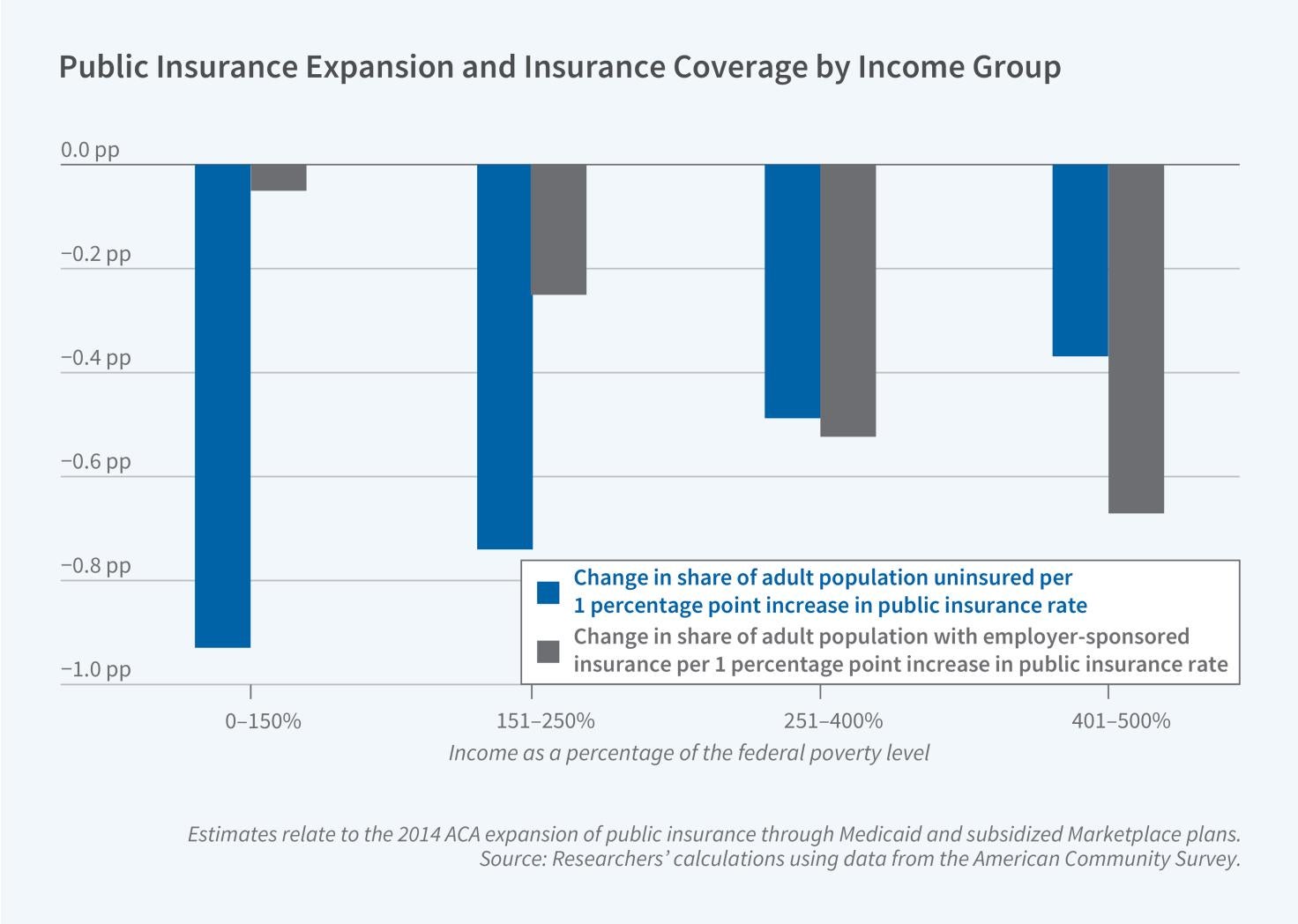 Crowd-Out of Employer-Provided Health Insurance by the Affordable Care Act figure
