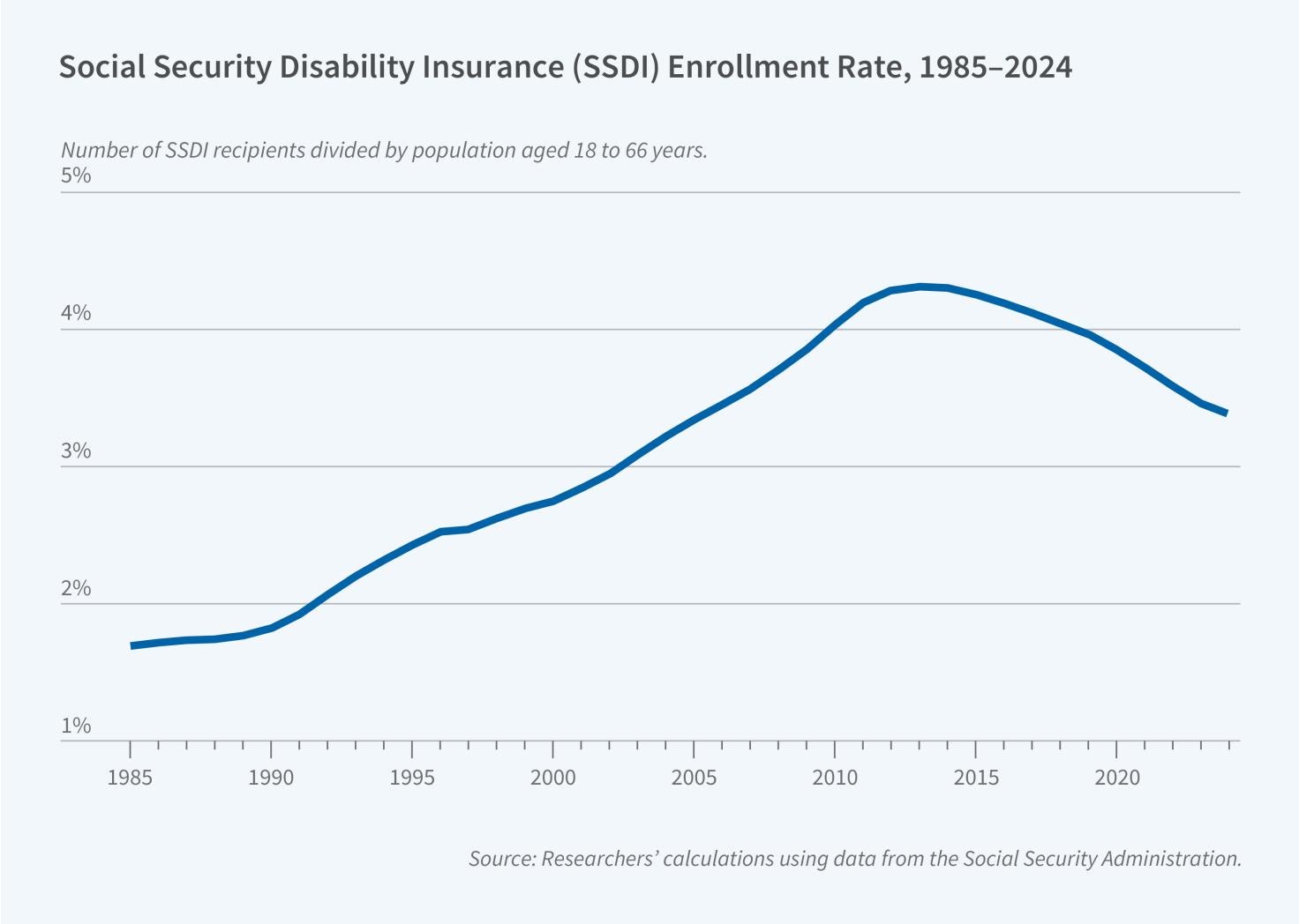 Accounting for the Rise and Fall of Disability Insurance Enrollment figure
