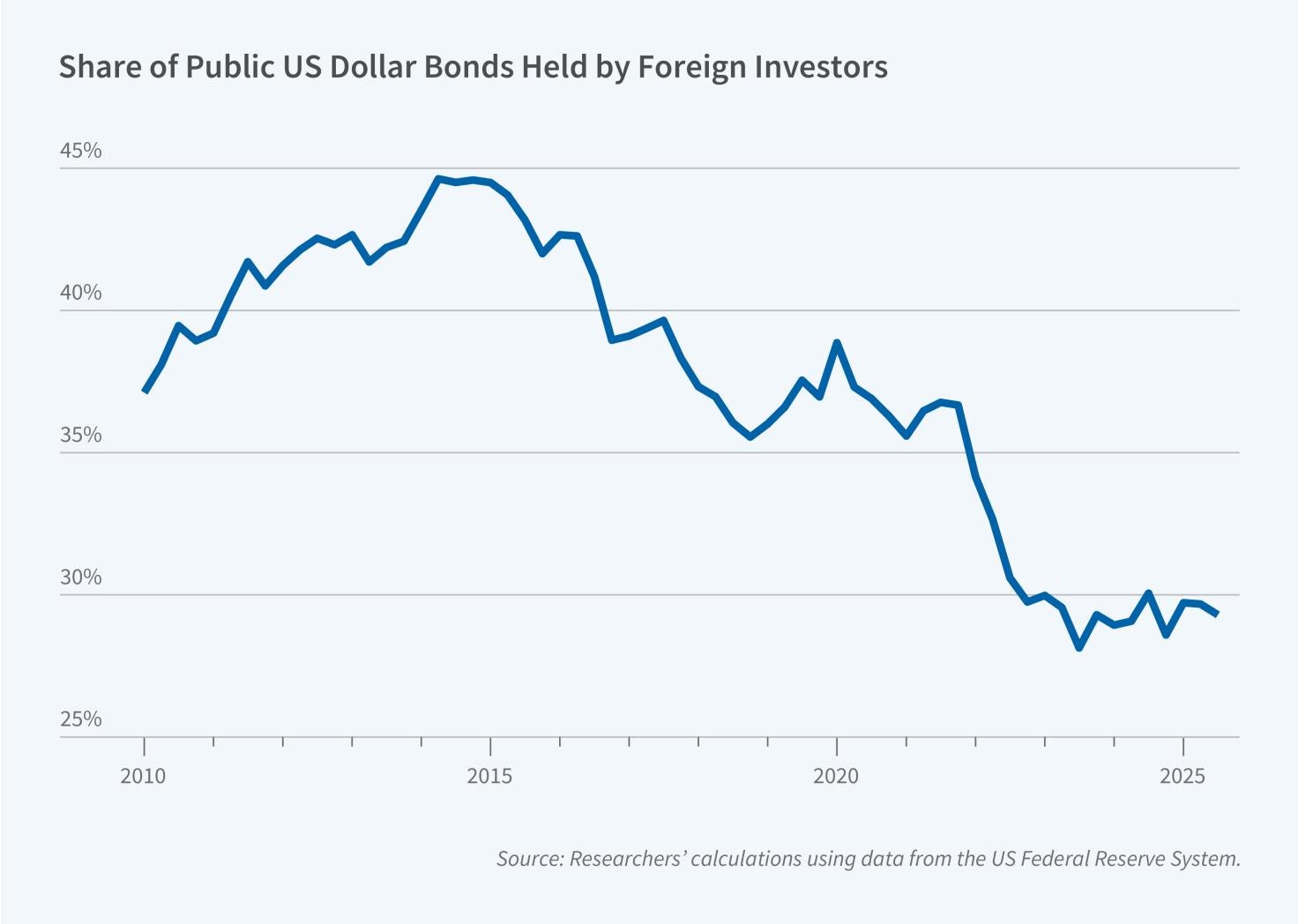 Valuing the Dollar’s Reserve Currency Status figure
