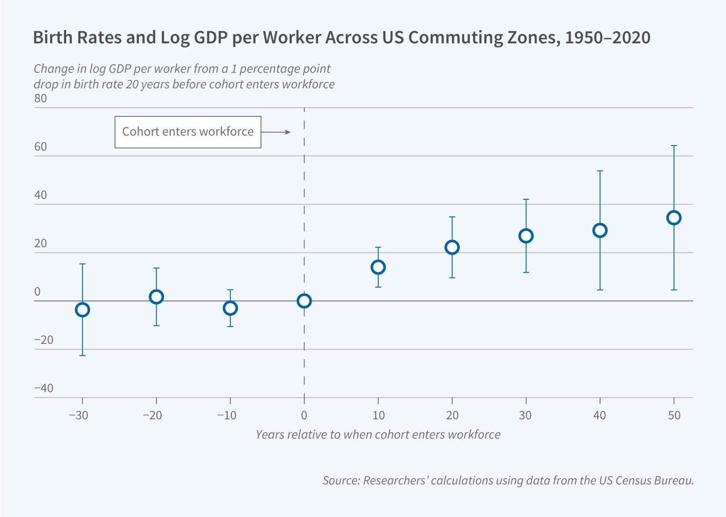 How Do Falling Birth Rates Affect Economic Growth? figure