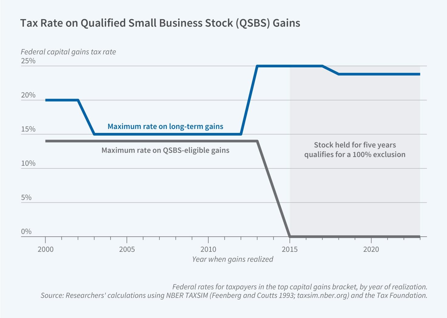 Capital Gains Taxation and Investor Risk-Taking figure