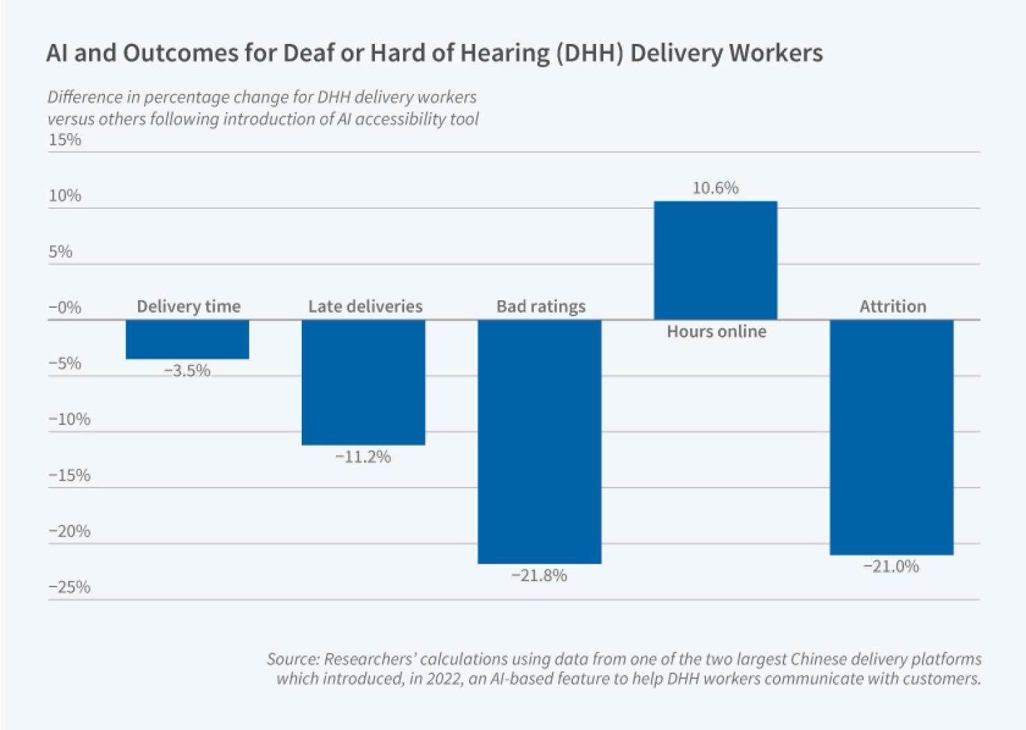 AI and the Performance of Workers with Disabilities