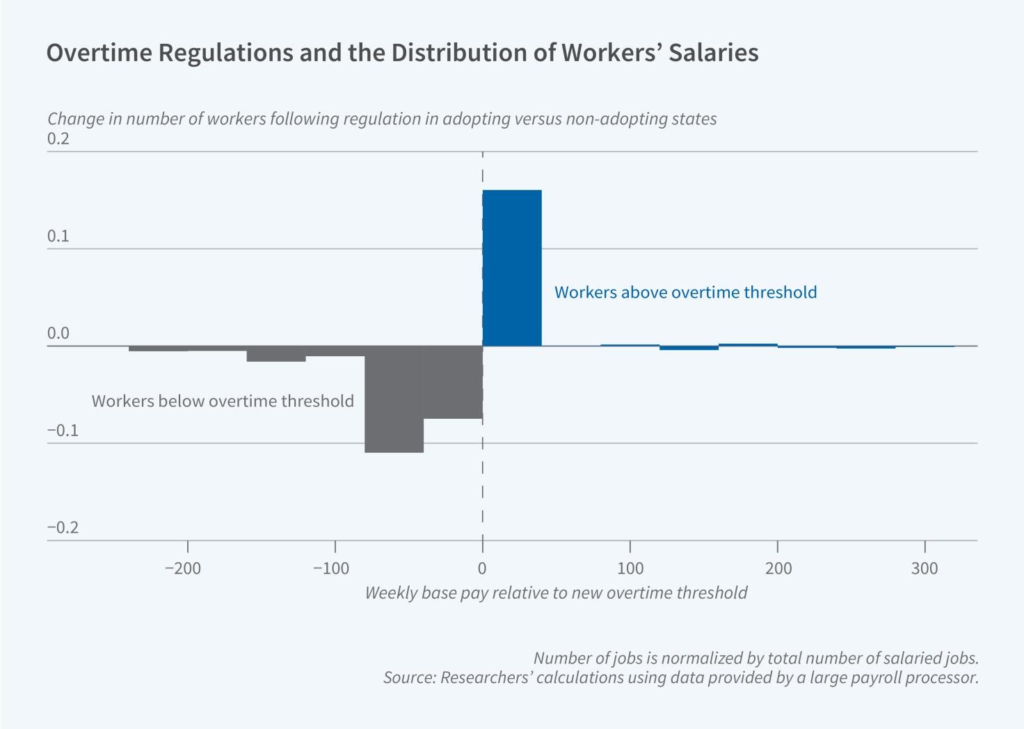  Firm Responses to Changes in Overtime Pay Thresholds Body