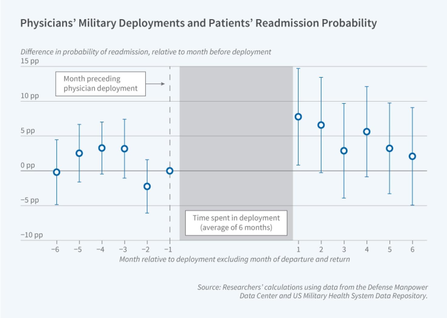 Skill Erosion During Career Interruptions: Evidence from Military Physicians