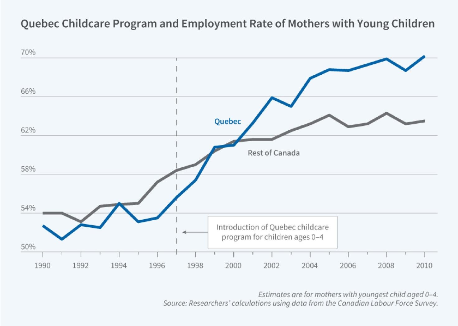 Subsidized Childcare and Mothers’ Labor Outcomes in Quebec