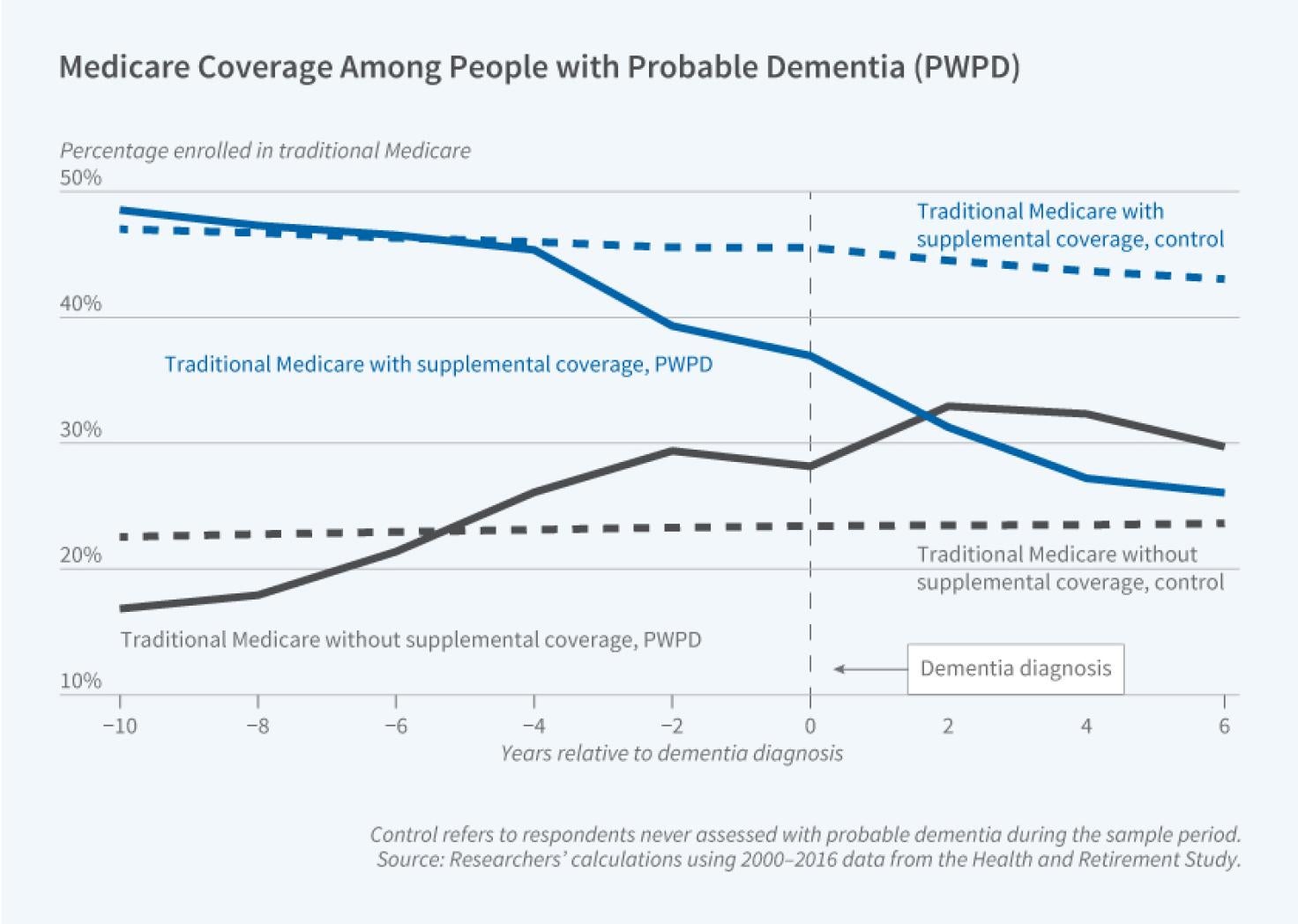 Probable Dementia and Health Insurance Choices